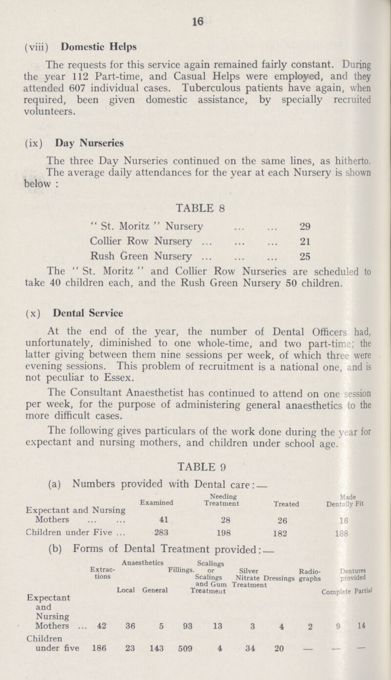 16 (viii) Domestic Helps The requests for this service again remained fairly constant. During the year 112 Part-time, and Casual Helps were employed, and they attended 607 individual cases. Tuberculous patients have again, when required, been given domestic assistance, by specially recruited volunteers. (ix) Day Nurseries The three Day Nurseries continued on the same lines, as hitherto. The average daily attendances for the year at each Nursery is shown below : TABLE 8 St. Moritz Nursery 29 Collier Row Nursery 21 Rush Green Nursery 25 The St. Moritz and Collier Row Nurseries are scheduled to take 40 children each, and the Rush Green Nursery 50 children. (x) Dental Service At the end of the year, the number of Dental Officers had, unfortunately, diminished to one whole-time, and two part-time; the latter giving between them nine sessions per week, of which three were evening sessions. This problem of recruitment is a national one, and is not peculiar to Essex. The Consultant Anaesthetist has continued to attend on one session per week, for the purpose of administering general anaesthetics to the more difficult cases. The following' gives particulars of the work done during the year for expectant and nursing mothers, and children under school age. TABLE 9 (a) Numbers provided with Dental care:- Examined Needing Treatment Treated Made Dentally Fit Expectant and Nursing Mothers 41 28 26 16 Children under Five 283 198 182 188 (b) Forms of Dental Treatment provided:- Extrac tions Anaesthetics Fillings. Scalings or Scalings and Gum Treatment Silver Nitrate Treatment Dressings Radio graphs Dentures provided Local General Complete Partial Expectant and Nursing Mothers 42 36 5 93 13 3 4 2 9 14 Children under five 186 23 143 509 4 34 20 - - -