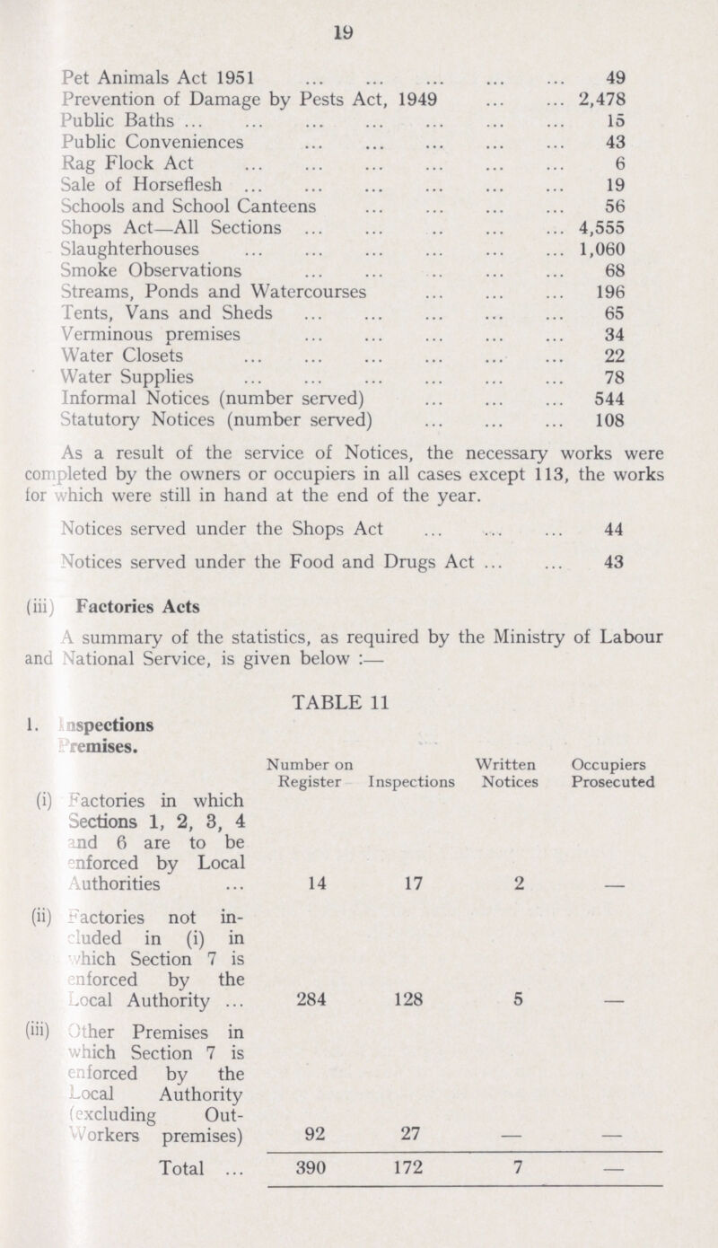 19 Pet Animals Act 1951 49 Prevention of Damage by Pests Act, 1949 2,478 Public Baths 15 Public Conveniences 43 Rag Flock Act 6 Sale of Horseflesh 19 Schools and School Canteens 56 Shops Act—All Sections 4,555 Slaughterhouses 1,060 Smoke Observations 68 Streams, Ponds and Watercourses 196 Tents, Vans and Sheds 65 Verminous premises 34 Water Closets 22 Water Supplies 78 Informal Notices (number served) 544 Statutory Notices (number served) 108 As a result of the service of Notices, the necessary works were completed by the owners or occupiers in all cases except 113, the works for which were still in hand at the end of the year. Notices served under the Shops Act 44 Notices served under the Food and Drugs Act 43 (iii) Factories Acts A summary of the statistics, as required by the Ministry of Labour and National Service, is given below:— TABLE 11 1. Inspections Premises. Number on Register Inspections Written Notices Occupiers Prosecuted (i) Factories in which Sections 1, 2, 3, 4 and 6 are to be enforced by Local Authorities 14 17 2 - (ii) Factories not in cluded in (i) in which Section 7 is enforced by the Local Authority 284 128 5 - (iii) Other Premises in which Section 7 is enforced by the Local Authority (excluding Out workers premises) 92 27 - - Total 390 172 7 -