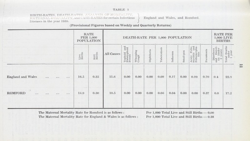 11 TABLE 1 BIRTH-RATES, DEATH-RATES ANALYSIS OF MORTALITY, MATERNAL MORTALITY, and CASE-RATES for certain Infectious Diseases in the year 1959. England and Wales, and Romford. (Provisional Figures based on Weekly and Quarterly Returns) RATE PER 1,000 POPULATION DEATH-RATE PER 1,000 POPULATION RATE PER 1,000 LIVE BIRTHS Live Births Still Births All Causes Typhoid and Paratyphoid Fevers Whooping Cough Diphtheria Tuberculosis Influenza Small-pox Acute Polio myelitis and Polioencepha litis Pneumonia Diarrhoea and Enteri tis (under 2 years) Total Deaths under 1 year England and Wales 16.5 0.35 11.6 0.00 0.00 0.00 0.09 0.17 0.00 0.00 0.70 0.4 22.0 ROMFORD 14.9 0.30 10.5 0.00 0.00 0.00 0.06 0.04 0.00 0.00 0.37 0.0 17.2 The Maternal Mortality Rate for Romford is as follows: Per 1,000 Total Live and Still Births — 0.00 The Maternal Mortality Rate for England & Wales is as follows: Per 1,000 Total Live and Still Births — 0.38