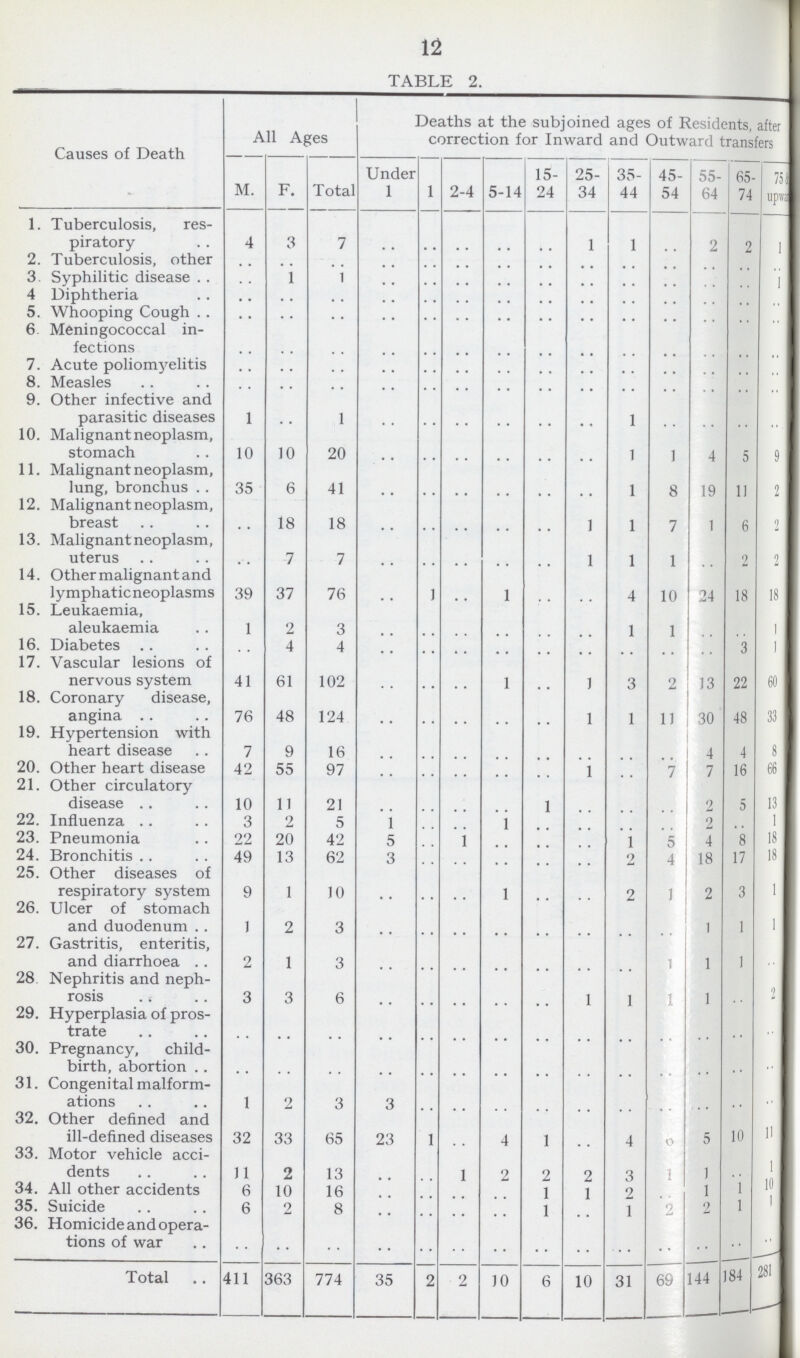 12 TABLE 2. Causes of Death All Ages Deaths at the subjoined ages of Residents, after correction for Inward and Outward transfers M. F. Total Under 1 1 2-4 5-14 15- 24 25 34 35 44 45 54 55 64 65 74 75 & upwards 1. Tuberculosis, res piratory 4 3 7 .. .. .. .. .. 1 1 .. 2 2 1 2. Tuberculosis, other .. .. .. .. .. .. .. .. .. .. .. .. .. .. 3. Syphilitic disease 1 1 .. .. .. .. .. .. .. .. .. .. 1 4. Diphtheria .. .. .. .. .. .. .. .. .. .. .. .. .. .. 5. Whooping Cough .. .. .. .. .. .. .. .. .. .. .. .. .. .. 6. Meningococcal in fections .. .. .. .. .. .. .. .. .. .. .. .. .. .. 7. Acute poliomyelitis .. .. .. .. .. .. .. .. .. .. .. .. .. .. 8. Measles .. .. .. .. .. .. .. .. .. .. .. .. .. .. 9. Other infective and parasitic diseases 1 .. 1 .. .. .. .. .. .. 1 .. .. .. .. 10. Malignant neoplasm, stomach 10 10 20 .. .. .. .. .. .. 1 1 4 5 9 11. Malignant neoplasm, lung, bronchus .. 35 6 41 .. .. .. .. .. .. 1 8 19 11 2 12. Malignant neoplasm, breast .. 18 18 .. .. .. .. .. 1 1 7 1 6 2 13. Malignantneoplasm, uterus .. 7 7 .. .. .. .. .. 1 1 1 2 2 14. Other malignant and lymphaticneoplasms 39 37 76 .. 1 .. 1 .. .. 4 10 24 18 18 15. Leukaemia, aleukaemia 1 2 3 .. .. .. .. .. .. 1 1 .. .. 1 16. Diabetes .. 4 4 .. .. .. .. .. .. .. .. .. 3 1 17. Vascular lesions of nervous system 41 61 102 .. .. .. 1 .. 1 3 2 13 22 60 18. Coronary disease, angina 76 48 124 .. .. .. .. .. 1 1 11 30 48 33 19. Hypertension with heart disease 7 9 16 .. .. .. .. .. .. .. .. 4 4 8 20. Other heart disease 42 55 97 .. .. .. .. .. 1 .. 7 7 16 66 21. Other circulatory disease 10 11 21 .. .. .. .. 1 .. .. .. 2 5 13 22. Influenza 3 2 5 1 .. .. 1 .. .. .. .. 2 1 23. Pneumonia 22 20 42 5 1 .. .. .. 1 .. 4 8 18 24. Bronchitis 49 13 62 3 .. .. .. .. .. 2 4 18 17 18 25. Other diseases of respiratory system 9 1 10 .. .. .. 1 .. .. 2 .. 2 3 1 26. Ulcer of stomach and duodenum 1 2 3 .. .. .. .. .. .. .. .. 1 1 1 27. Gastritis, enteritis, and diarrhoea 2 1 3 .. .. .. .. .. .. .. 1 1 1 28 Nephritis and neph rosis 3 3 6 .. .. .. .. .. 1 1 1 1 .. 2 29. Hyperplasia of pros trate .. .. .. .. .. .. .. .. .. .. .. .. .. .. 30. Pregnancy, child birth, abortion .. .. .. .. .. .. .. .. .. .. .. .. .. .. .. 31. Congenital malform ations 1 2 3 3 .. .. .. .. .. .. .. .. .. .. 32. Other defined and ill-defined diseases 32 33 65 23 1 4 1 .. 4 o 5 10 11 33. Motor vehicle acci dents 11 2 13 .. 1 2 2 2 3 1 1 .. 1 34. All other accidents 6 10 16 .. .. .. .. 1 1 2 .. 1 1 10 35. Suicide 6 2 8 .. .. .. .. 1 .. 1 2 2 1 1 36. Homicide and opera tions of war .. .. .. .. .. .. .. .. .. .. .. .. .. .. Total 411 363 774 35 2 2 10 6 10 31 69 144 184 281