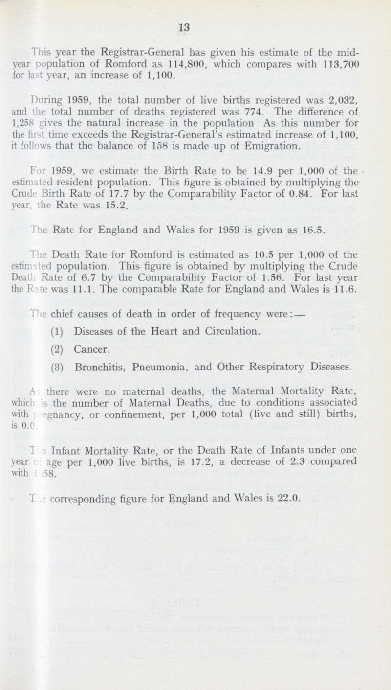 13 This year the Registrar-General has given his estimate of the mid year population of Romford as 114,800, which compares with 113,700 for last year, an increase of 1,100. During 1959, the total number of live births registered was 2,032, and the total number of deaths registered was 774. The difference of 1,258 gives the natural increase in the population As this number for the first time exceeds the Registrar-General's estimated increase of 1,100, it follows that the balance of 158 is made up of Emigration. For 1959, we estimate the Birth Rate to be 14.9 per 1,000 of the estimated resident population. This figure is obtained by multiplying the Crude Birth Rate of 17.7 by the Comparability Factor of 0.84. For last year, the Rate was 15.2. The Rate for England and Wales for 1959 is given as 16.5. The Death Rate for Romford is estimated as 10.5 per 1,000 of the estimated population. This figure is obtained by multiplying the Crude Death Rate of 6.7 by the Comparability Factor of 1.56. For last year the Rate was 11.1. The comparable Rate for England and Wales is 11.6. The chief causes of death in order of frequency were:— (1) Diseases of the Heart and Circulation. (2) Cancer. (3) Bronchitis, Pneumonia, and Other Respiratory Diseases. A there were no maternal deaths, the Maternal Mortality Rate, which is the number of Maternal Deaths, due to conditions associated with pregnancy, or confinement, per 1,000 total (live and still) births, is 0.0 The Infant Mortality Rate, or the Death Rate of Infants under one year age per 1,000 live births, is 17.2, a decrease of 2.3 compared with 1958. The corresponding figure for England and Wales is 22.0.