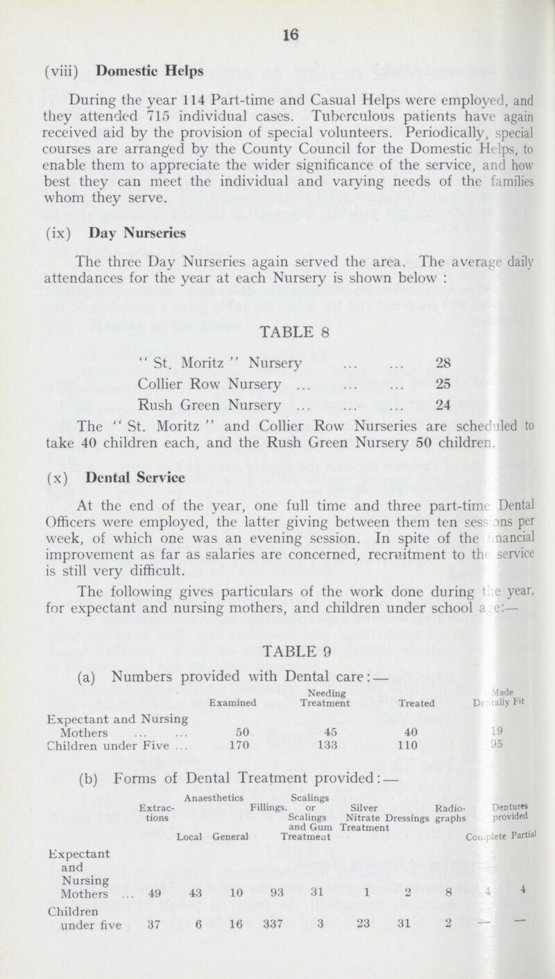 16 (viii) Domestic Helps During the year 114 Part-time and Casual Helps were employed, and they attended 715 individual cases. Tuberculous patients have again received aid by the provision of special volunteers. Periodically, special courses are arranged by the County Council for the Domestic Helps, to enable them to appreciate the wider significance of the service, and how best they can meet the individual and varying needs of the families whom tbey serve. (ix) Day Nurseries The three Day Nurseries again served the area. The average daily attendances for the year at each Nursery is shown below : TABLE 8 St. Moritz Nursery 28 Collier Row Nursery 25 Rush Green Nursery 24 The St. Moritz and Collier Row Nurseries are scheduled to take 40 children each, and the Rush Green Nursery 50 children. (x) Dental Service At the end of the year, one full time and three part-time Dental Officers were employed, the latter giving between them ten sessions per week, of which one was an evening session. In spite of the financial improvement as far as salaries are concerned, recruitment to the service is still very difficult. The following gives particulars of the work done during t e year, for expectant and nursing mothers, and children under school age:— TABLE 9 (a) Numbers provided with Dental care:- Examined Needing Treatment Treated Made Dentally Fit Expectant and Nursing Mothers 50 45 40 19 Children under Five 170 133 110 95 (b) Forms of Dental Treatment provided:— Extractions Anaesthetics Fillings. Scalings or Scalings and Gum Treatment Silver Nitrate Treatment Dressings it Radio graphs Dentures provided Local General Complete Partial Expectant and Nursing Mothers 49 43 10 93 31 1 2 8 4 4 Children under five 37 6 16 337 3 23 31 2 — —
