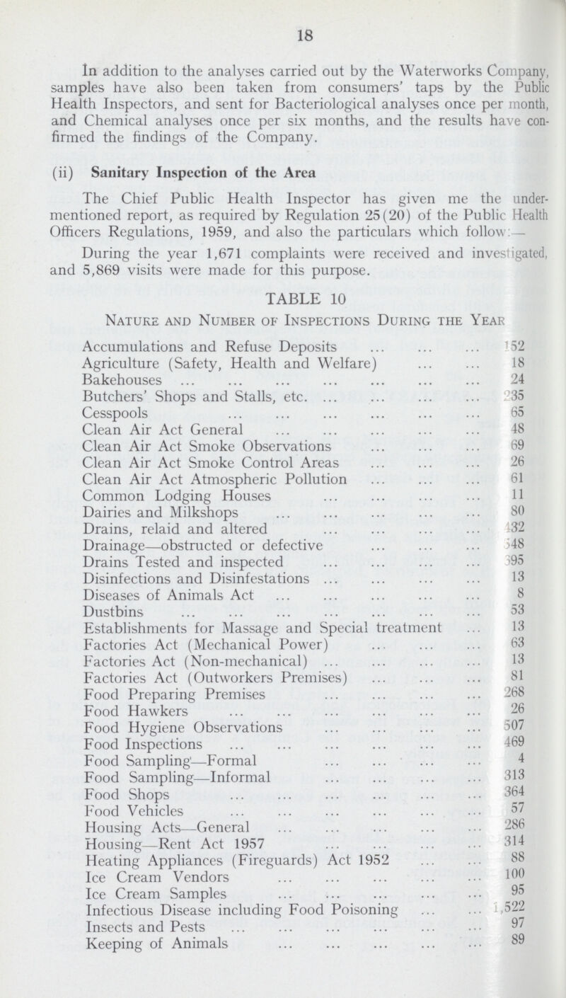 18 In addition to the analyses carried out by the Waterworks Company, samples have also been taken from consumers' taps by the Public Health Inspectors, and sent for Bacteriological analyses once per month, and Chemical analyses once per six months, and the results have con firmed the findings of the Company. (ii) Sanitary Inspection of the Area The Chief Public Health Inspector has given me the under mentioned report, as required by Regulation 25(20) of the Public Health Officers Regulations, 1959, and also the particulars which follow:- During the year 1,671 complaints were received and investigated, and 5,869 visits were made for this purpose. TABLE 10 Nature and Number of Inspections During the Year Accumulations and Refuse Deposits 152 Agriculture (Safety, Health and Welfare) 18 Bakehouses 24 Butchers' Shops and Stalls, etc. 235 Cesspools 65 Clean Air Act General 48 Clean Air Act Smoke Observations 69 Clean Air Act Smoke Control Areas 26 Clean Air Act Atmospheric Pollution 61 Common Lodging Houses 11 Dairies and Milkshops 80 Drains, relaid and altered 432 Drainage—obstructed or defective 548 Drains Tested and inspected 395 Disinfections and Disinfestations 13 Diseases of Animals Act 8 Dustbins 53 Establishments for Massage and Special treatment 13 Factories Act (Mechanical Power) 63 Factories Act (Non-mechanical) 13 Factories Act (Outworkers Premises) 81 Food Preparing Premises 268 Food Hawkers 26 Food Hygiene Observations 507 Food Inspections 469 Food Sampling—Formal 4 Food Sampling—Informal 313 Food Shops 364 Food Vehicles 57 Housing Acts—General 286 Housing—Rent Act 1957 314 Heating Appliances (Fireguards) Act 1952 88 Ice Cream Vendors 100 Ice Cream Samples 95 Infectious Disease including Food Poisoning 1,522 Insects and Pests 97 Keeping of Animals 89