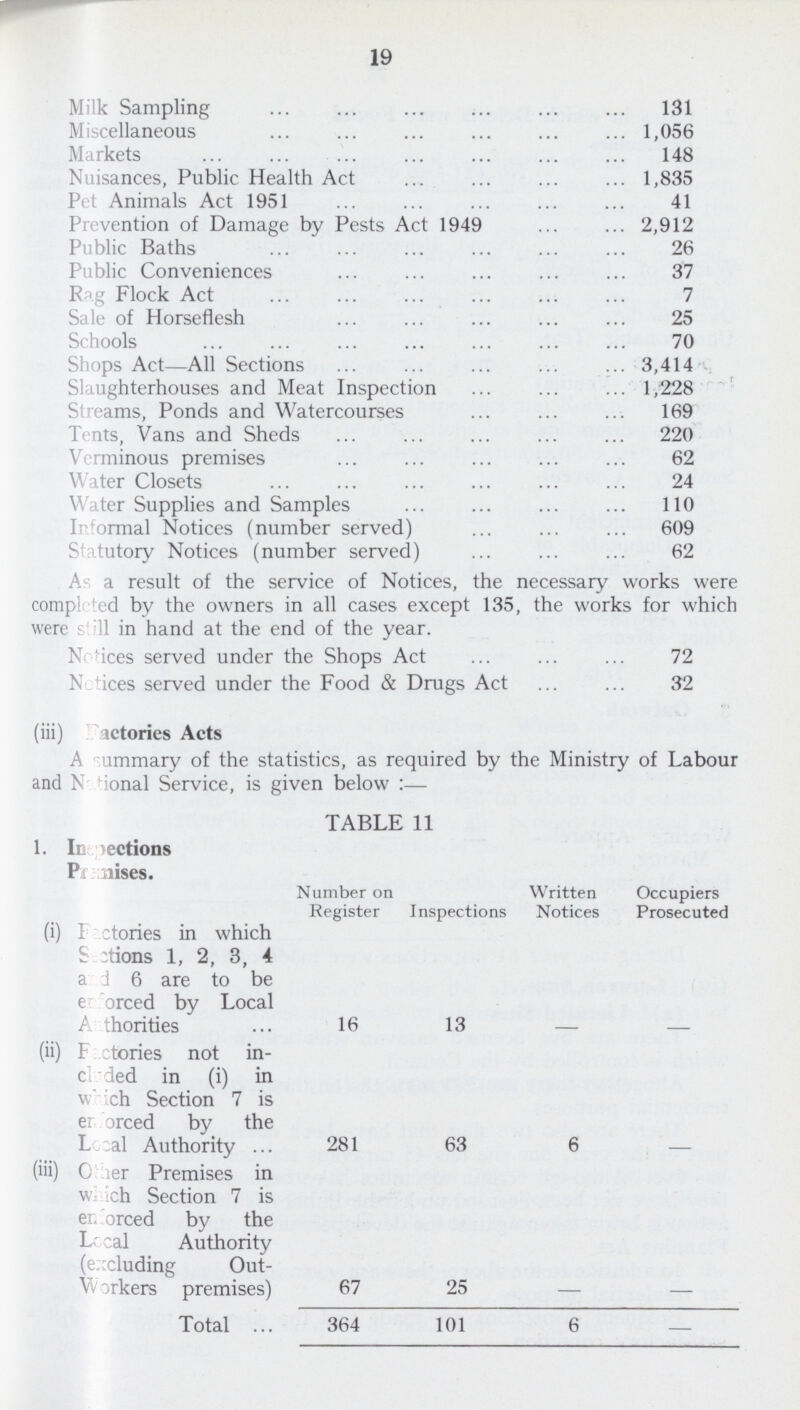 19 Milk Sampling 131 Miscellaneous 1,056 Markets 148 Nuisances, Public Health Act 1,835 Pet Animals Act 1951 41 Prevention of Damage by Pests Act 1949 2,912 Public Baths 26 Public Conveniences 37 Rag Flock Act 7 Sale of Horseflesh 25 Schools 70 Shops Act—All Sections 3,414 Slaughterhouses and Meat Inspection 1,228 Streams, Ponds and Watercourses 169 Tents, Vans and Sheds 220 Verminous premises 62 Water Closets 24 Water Supplies and Samples 110 Informal Notices (number served) 609 Statutory Notices (number served) 62 As a result of the service of Notices, the necessary works were completed by the owners in all cases except 135, the works for which were sti11 in hand at the end of the year. Notices served under the Shops Act 72 Notices served under the Food & Drugs Act 32 (iii) Factories Acts A summary of the statistics, as required by the Ministry of Labour and National Service, is given below:— TABLE 11 1. Inspections Premises. Number on Register Inspections Written Notices Occupiers Prosecuted (i) I Factories in which Sections 1, 2, 3, 4 and 6 are to be enforced by Local Authorities 16 13 - - (ii) Factories not in cluded in (i) in which Section 7 is enforced by the Local Authority 281 63 6 - (iii) Other Premises in which Section 7 is enforced by the Local Authority (excluding Out Workers premises) 67 25 - - Total 364 101 6 —