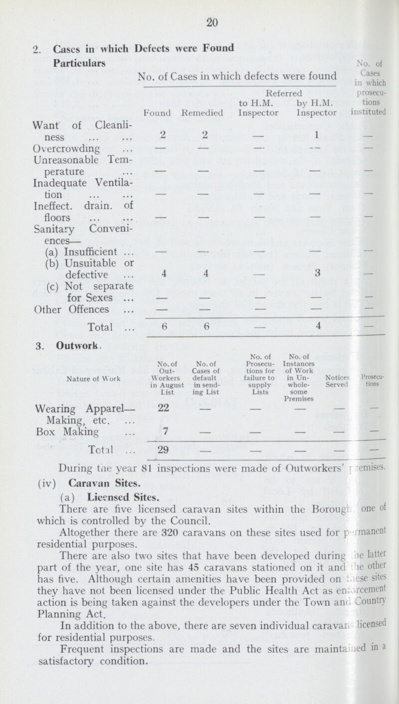 20 2. Cases in which Defects were Found Particulars No. of No. of Cases in which defects were found Cases in which prosecu tions instituted Referred Found I Remedied to H.M. Inspector by H.M. Inspector Want of Cleanli ness 2 2 1 - Overcrowding — — - — — Unreasonable Tem perature — — - — — Inadequate Ventila tion - - - - — Ineffect. drain. of floors - - - - - Sanitary Conveni ences— (a) Insufficient ... — — - - - (b) Unsuitable or defective 4 4 3 - (c) Not separate for Sexes - - - - - Other Offences — — — - — Total 6 6 — 4 — 3. Outwork. Nature of Work No. of Out Workers in August List No. of Cases of default in send ing List No. of Prosecu tions for failure to supply Lists No. of Instances of Work in Un whole some Premises Notices Served Prosecu tions Wearing Apparel— 22 - - - — — Making, etc. Box Making 7 - - - - — Total 29 - - - — — During tae year 81 inspections were made of Outworkers premises. (iv) Caravan Sites. (a) Licensed Sites. There are five licensed caravan sites within the Borough one of which is controlled by the Council. Altogether there are 320 caravans on these sites used for permanent residential purposes. There are also two sites that have been developed during the latter part of the year, one site has 45 caravans stationed on it and the other has five. Although certain amenities have been provided on these sites they have not been licensed under the Public Health Act as enforcement action is being taken against the developers under the Town and Country Planning Act. In addition to the above, there are seven individual caravans licensed for residential purposes. Frequent inspections are made and the sites are maintained in a satisfactory condition.