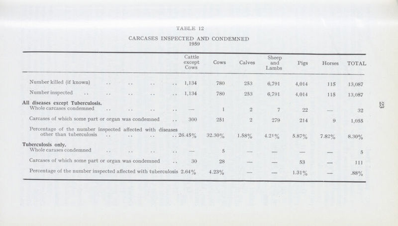 23 TABLE 12 CARCASES INSPECTED AND CONDEMNED 1959 Cattle except Cows Cows Calves Sheep and Lambs Pigs Horses TOTAL Number killed (if known) 1,134 780 253 6,791 4,014 115 13,087 Number inspected 1,134 780 253 6,791 4,014 115 13,087 All diseases except Tuberculosis. Whole carcases condemned — 1 2 7 22 — 32 Carcases of which some part or organ was condemned 300 251 2 279 214 9 1,055 Percentage of the number inspected affected with diseases other than tuberculosis 26.45% 32.30% 1.58% 4.21% 5.87% 7.82% 8.30% Tuberculosis only. Whole carases condemned — 5 — — — — 5 Carcases of which some part or organ was condemned 30 28 — — 53 — 111 Percentage of the number inspected affected with tuberculosis 2.64% 4.23% — — 1.31% — .88%