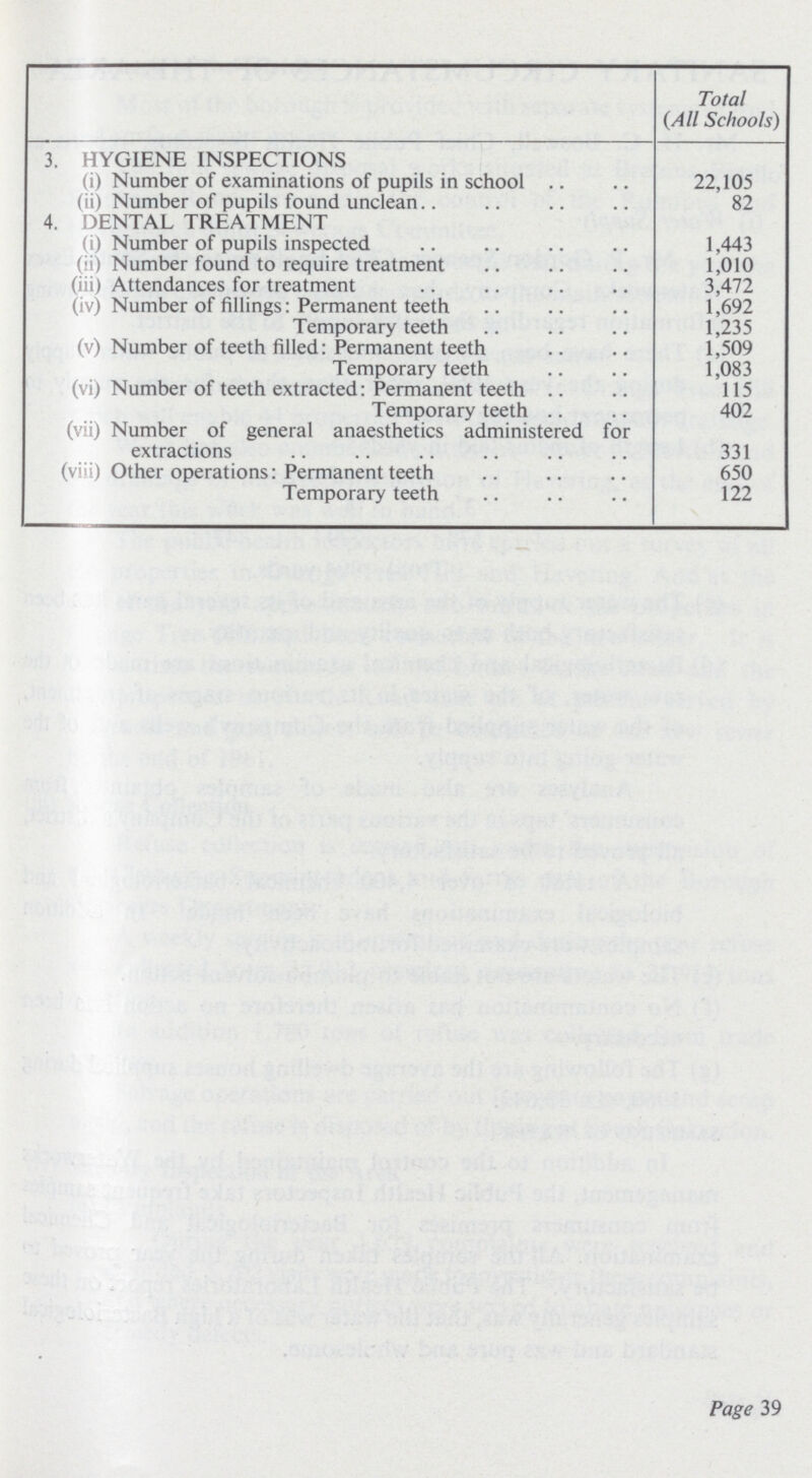  Total (All Schools) 3. HYGIENE INSPECTIONS (i) Number of examinations of pupils in school 22,105 (ii) Number of pupils found unclean 82 4. DENTAL TREATMENT (i) Number of pupils inspected 1,443 (ii) Number found to require treatment 1,010 (iii) Attendances for treatment 3,472 (iv) Number of fillings: Permanent teeth 1,692 Temporary teeth 1,235 (v) Number of teeth filled: Permanent teeth 1,509 Temporary teeth 1,083 (vi) Number of teeth extracted: Permanent teeth 115 Temporary teeth 402 (vii) Number of general anaesthetics administered for extractions 331 (viii) Other operations: Permanent teeth 650 Temporary teeth 122 Page 39