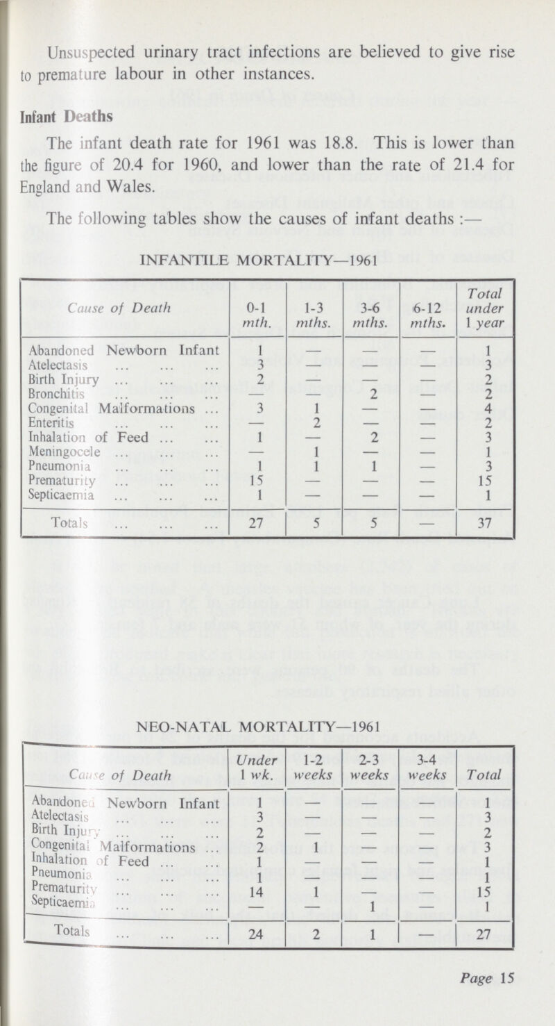 Unsuspected urinary tract infections are believed to give rise to premature labour in other instances. Infant Deaths The infant death rate for 1961 was 18.8. This is lower than the figure of 20.4 for 1960, and lower than the rate of 21.4 for England and Wales. The following tables show the causes of infant deaths:— INFANTILE MORTALITY—1961 Cause of Death 0-1 mth. 1-3 mths. 3-6 mths. 6-12 mths. Total under 1 year Abandoned Newborn Infant 1 - - - 1 Atelectasis 3 — - — 3 Birth Injury 2 — - — 2 Bronchitis — — 2 — 2 Congenital Malformations 3 1 — — 4 Enteritis — 2 — — 2 Inhalation of Feed 1 — 2 — 3 Meningocele — 1 — — 1 Pneumonia 1 1 1 — 3 Prematurity 15 — — — 15 Septicaemia 1 — — — 1 Totals 27 5 5 — 37 NEO NATAL MORTALITY—1961 Cause of Death Under 1 wk. 1-2 weeks 2-3 weeks 3-4 weeks Total Abandoned Newborn Infant 1 - - - 1 Atelectasis 3 — — — 3 Birth Injury 2 - - - 2 Congenital Malformations 2 1 - - 3 Inhalation of Feed 1 — — — 1 Pneumonia 1 — — — 1 Prematurity 14 1 — — 15 Septicaemia — — 1 — 1 Totals 24 2 1 — 27 Page 15