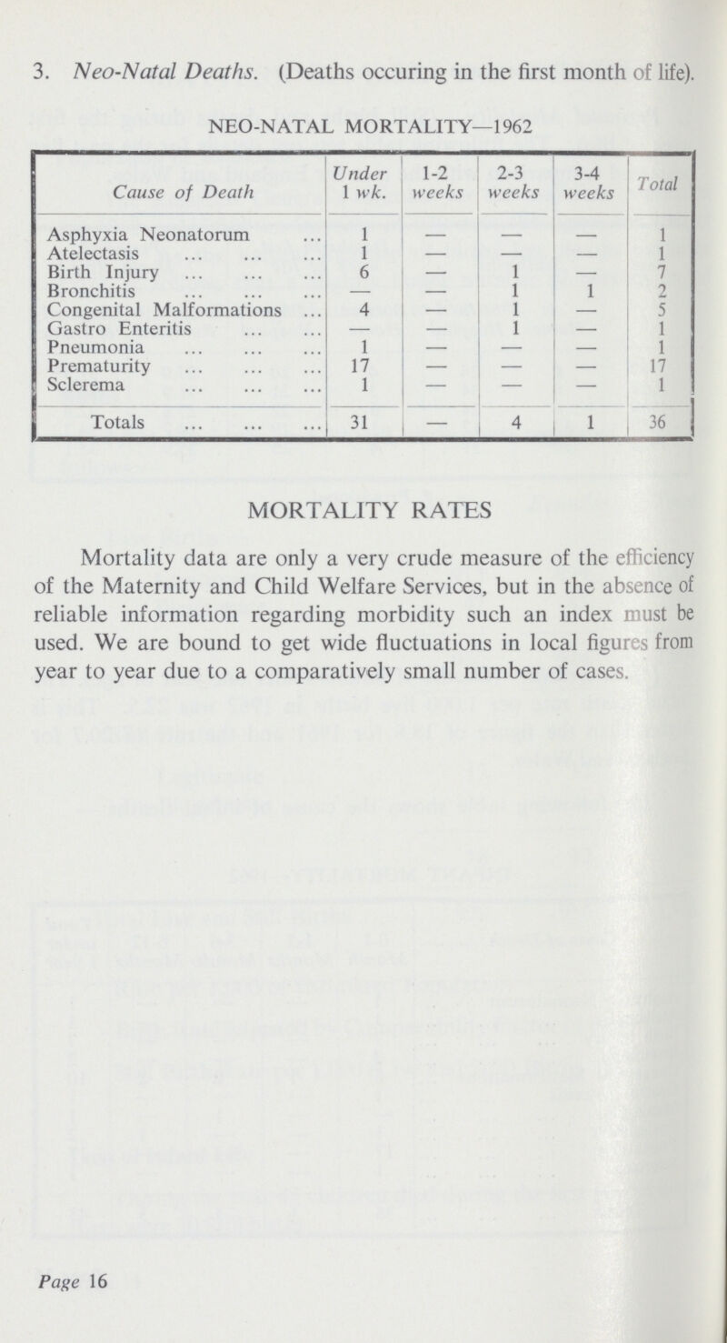 3. Neo-Natal Deaths. (Deaths occuring in the first month of life). NEO-NATAL MORTALITY—1962 Cause of Death Under 1 wk. 1-2 weeks 2-3 weeks 3-4 weeks Total Asphyxia Neonatorum 1 - - - 1 Atelectasis 1 - - - 1 Birth Injury 6 - 1 - 7 Bronchitis - - 1 1 2 Congenital Malformations 4 - 1 - 5 Gastro Enteritis — — 1 — 1 Pneumonia 1 — — — 1 Prematurity 17 — — - 17 Sclerema 1 — — - 1 Totals 31 - 4 1 36 MORTALITY RATES Mortality data are only a very crude measure of the efficiency of the Maternity and Child Welfare Services, but in the absence of reliable information regarding morbidity such an index must be used. We are bound to get wide fluctuations in local figures from year to year due to a comparatively small number of cases. Page 16