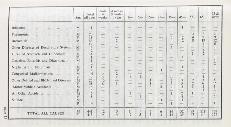  Sex Total all ages Under 4 weeks 4 weeks & under 1 year 1— 5— 15— 25— 35— 45— 55— 65— 75 & over Influenza M 1 - - - - - - - 1 - - - F - - - - - - - - - - - - Pneumonia M 20 — - - - - - - - 3 6 11 F 18 - - - - - - 1 2 4 2 9 Bronchitis M 43 — 2 - - - - - 2 8 19 12 F 12 — 2 - - - - - - - 4 6 Other Diseases of Respiratory System M 4 — - - - - - 1 - - 2 1 F 2 — - - - - - - - - 1 1 Ulcer of Stomach and Duodenum M 4 - - - - - - - - 2 2 — F 1 - - - - - - - 1 - - - Gastritis, Enteritis and Diarrhoea M 1 — - - - - - - - - - 1 F 2 — - - - - - - - - - 2 Nephritis and Nephrosis M 1 — - - - - - 1 - - - - F 4 - - — — — 1 — - 1 2 - Congenital Malformations M 4 2 2 - - - - - - - - - F 7 3 1 1 1 - - - - - 1 — Other Defined and Ill-Defined Diseases M 26 10 — — — 1 — 2 3 2 3 5 F 38 6 1 — — 1 — 3 5 2 6 15 Motor Vehicle Accidents M 16 — — — — 6 2 2 1 3 1 1 F 6 - — — — 3 — — — — 1 2 All Other Accidents M 6 — — 2 — — — 1 2 1 — — F 8 - — — 1 — — — 1 — 1 5 Suicide M 3 — — — — — 1 — 1 — 1 — F 4 — — - - — - 1 - 2 - 1 TOTAL ALL CAUSES M 441 12 5 3 1 7 6 16 52 99 118 122 F 415 9 4 2 5 5 3 13 39 47 114 174 page 15