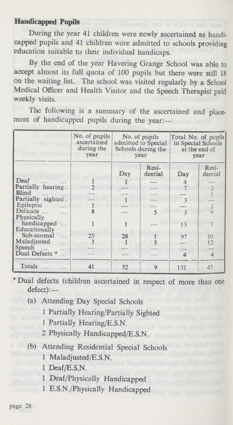 Handicapped Pupils During the year 41 children were newly ascertained as handi capped pupils and 41 children were admitted to schools providing education suitable to their individual handicaps. By the end of the year Havering Grange School was able to accept almost its full quota of 100 pupils but there were still 18 on the waiting list. The school was visited regularly by a School Medical Officer and Health Visitor and the Speech Therapist paid weekly visits. The following is a summary of the ascertained and place ment of handicapped pupils during the year:— No. of pupils ascertained during the year No. of pupils admitted to Special Schools during the year Total No. of pupils in Special Schools at the end of year Day Resi dential Day Resi dential Deaf 1 1 - 4 — Partially hearing. 2 — — 7 2 Blind — — — — 1 Partially sighted. — 1 — 3 — Epileptic 1 — — — 2 Delicate 8 — 5 3 9 Physically handicapped 1 1 - 13 7 Educationally Sub-normal 25 28 1 97 10 Maladjusted 3 1 3 — 12 Speech — — — — — Dual Defects* — — — 4 4 Totals 41 32 9 131 47 *Dual defects (children ascertained in respect of more than one defect):— (a) Attending Day Special Schools 1 Partially Hearing/Partially Sighted 1 Partially Hearing/E.S.N. 2 Physically Handicapped/E.S.N. (b) Attending Residential Special Schools 1 Maladjusted/E.S.N. 1 Deaf/E.S.N. 1 Deaf/Physically Handicapped 1 E.S.N./Physically Handicapped page 28