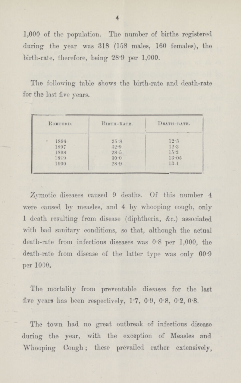 4 1,000 of the population. The number of births registered during the year was 318 (158 males, 160 females), the birth-rate, therefore, being 28.9 per 1,000. The following table shows the birth-rate and death-rate for the last five years. Romford. Birth-rate. Death-rate. 1896 35.8 12.3 1897 32.9 12.3 1898 28.5 15.2 1899 30.0 13.05 1900 28.9 13.1 Zymotic diseases caused 9 deaths. Of this number 4 were caused by measles, and 4 by whooping cough, only 1 death resulting from disease (diphtheria, &c.) associated with bad sanitary conditions, so that, although the actual death-rate from infectious diseases was 0.8 per 1,000, the death-rate from disease of the latter type was only 00 9 per 1000. The mortality from preventable diseases for the last five years has been respectively, 1.7, 0'9, 08, 0'2, 08. The town had no great outbreak of infectious disease duriug the year, with the exception of Measles and Whooping Cough; these prevailed rather extensively,