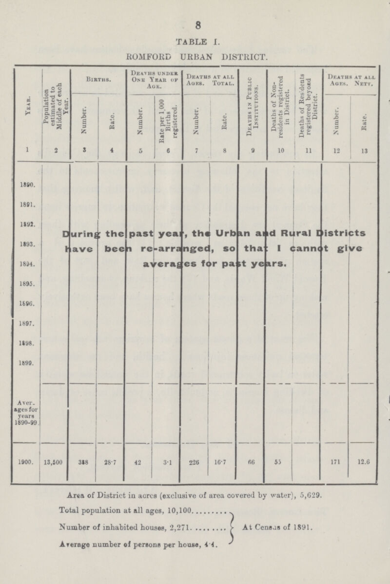 8 TABLE X. ROMFORD URBAN DISTRICT. Year. Population estimated to Middle of each Year. Births. Deaths under One Yeah of Age. Deaths at all Ages. Total. Deaths in Public Institutions. Deaths of Non residents registered in District. Deaths of Residents registered beyond District. Deaths at all Ages. Nett, N umber. Bate. Number. Rate per 1 000 Births registered. Number. Rate. Number. Rate. 1 2 3 4 5 6 7 8 9 10 11 12 13 1890. 1891. 1192. During; the past yea , the Urban and Rural Districts have been re-arranged, so tha : 1 cannot give averages for past years. 1893. 1894. 1895. 1890. 1897. 1198. 1899. Aver ages for vears 1890-99 1900. 13,900 388 28.7 42 3.1 226 16*7 66 53 171 12.6 Area of District in acres (exclusive of area covered by water), 5,629. Total population at all ages, 10,100 Number of inhabited houses, 2,271. At Census of 1891. Average number of persons per house, 14.