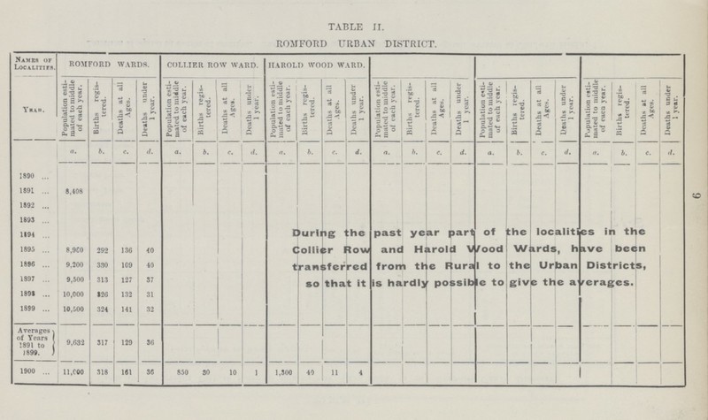 TABLE II. ROMFORD URBAN DISTRICT. Names of Localitifs. ROMFORD WARDS. COLLIER ROW WARD. HAROLD WOOD WARD. Yuan. Population esti mated to middle of each year. Births regis tered. Deaths at all Ages. Deaths under 1 year. Population esti mated to middle of each year. Births regis tered. Deaths at all Ages. Deaths under 1 year. Population esti mated to middle of each year. Births regis tered. Deaths at all Ages. Deaths under 1 year. Population esti mated to middle of each year. Births regis tered. Deaths at all | Age*. Deaths under 1 year. Population esti mated to middle of each year. Births regis tered. Deaths at all Ages. Deaths under 1 year. Population esti mated to middle of eaco year. Births regis tered. Deaths at all j Ages. Deaths under 1 year. a. b. c. d. a. b. c. d. a. b. c. d. a. b. c. d. a. b. c. d. a. b. c. d. 1890 1891 8,408 1892 1893 1194 During the past year part of the localities in the Collier Row and Harold Wood Wards, have been transferred from the Rural to the Urban District, so that it is hardly possible to give the average. 1895 8,960 292 136 40 1896 9,200 330 109 40 1897 9,500 313 127 37 1891 10,000 326 132 31 1899 10,500 324 141 32 Averages of Years 1891 to 1899. 9,632 317 129 36 1900 11,000 318 161 36 850 30 10 1 1,500 40 11 4 9