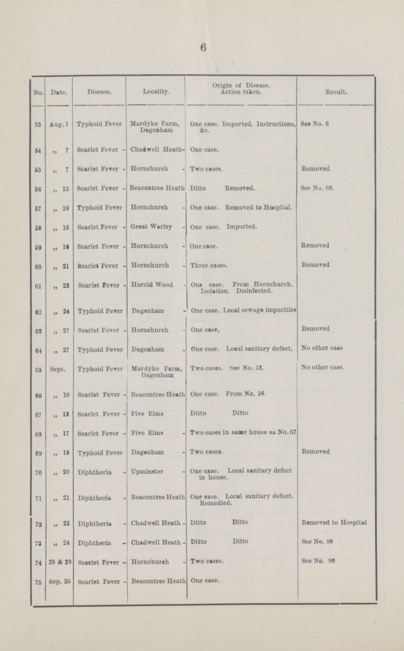 6 No. Date. Disease. Locality. Origin of Disease. Action taken. Result. 53 Aug. 7 Typhoid Fever Mardyke Farm, Dagenham One case. Imported. Instructions, &c. See No. 6 64 „ 7 Scarlet Fever Chadwell Heath One case. 55 „ 7 Scarlet Fever Hornchurch Two cases. Removed 56 „ 15 Scarlet Fever Beacontree Heath Ditto Removed. See No. 66. 57 „ 16 Typhoid Fever Hornchurch One case. Removed to Hospital. 58 „ 16 Scarlet Fever Great Warley One case. Imported. 59 „ 16 Scarlet Fever Hornchurch One case. Removed 60 „ 21 Scarlet Fever Hornchurch Three cases. Removed 61 „ 23 Scarlet Fever Harold Wood One case. From Hornchurch. Isolation. Disinfected. 62 „ 24 Typhoid Fever Dagenham One case. Local sewage impurities 63 „ 27 Scarlet Fever Hornchurch One case. Removed 64 „ 27 Typhoid Fever Dagenham One case. Local sanitary defect. No other case 65 Sept. Typhoid Fever Mardyke Farm, Dagenham Two cases. See No. 58. No other case. 66 „ 10 Scarlet Fever Beacontree Heath One case. From No. 56. 67 „ 13 Scarlet Fever Five Elms Ditto Ditto 68 „ 17 Scarlet Fever Five Elms Two cases in same house as No. 67 69 „ 18 Typhoid Fever Dagenham Two cases. Removed 70 „ 20 Diphtheria Upminster One case. Local sanitary defect in house. 71 „ 21 Diphtheria Beacontree Heath One case. Local sanitary defect. Remedied. 72 „ 22 Diphtheria Chadwell Heath Ditto Ditto Removed to Hospital 73 „ 24 Diphtheria Chadwell Heath Ditto Ditto See No. 90 74 28 & 29 Scarlet Fever Hornchurch Two cases. See No. 90 76 Sep. 30 Scarlet Fever Beacontree Heath One case.