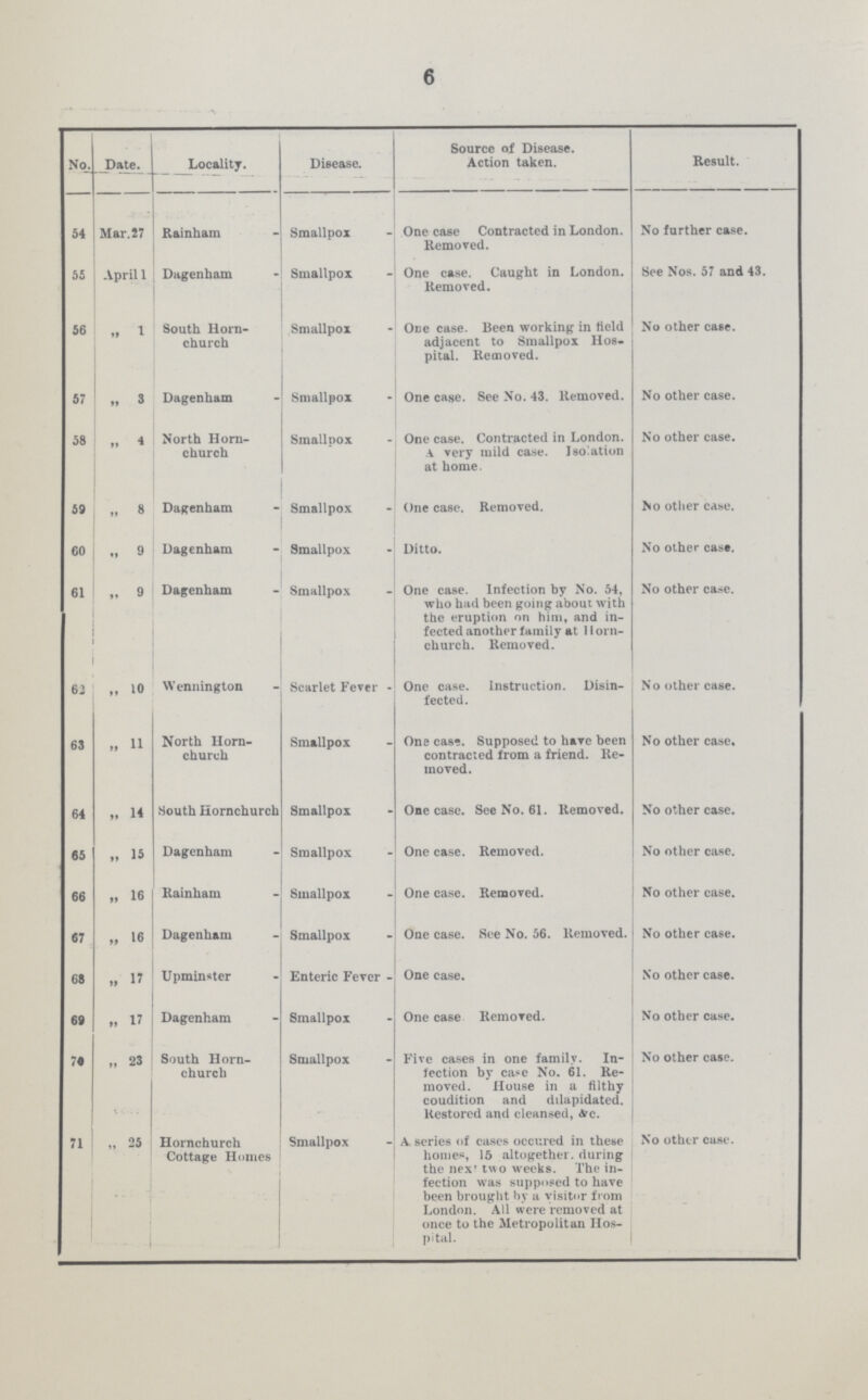 6 No. Date. Locality. Disease. Source of Disease. Action taken. t. 54 Mar. 27 Rainham Smallpox One case Contracted in London. Removed. No further case. 55 April 1 Dagenham Smallpox One case. Caught in London. Removed. See Nos. 57 and 43. 56 „ 1 South Horn church Smallpox One case. Been working in field adjacent to Smallpox Hos pital. Removed. No other case. 57 „ 3 Dagenham Smallpox One case. See No. 43. Removed. No other case. 58 „ 4 North Horn church Smallnox One case. Contracted in London. A very mild case. Isolation at home. No other case. 59 „ 8 Dagenham Smallpox One case. Removed. No other case. 60 „ 9 Dagenham Smallpox Ditto. No other case. 61 „ 9 Dagenham Smallpox One case. Infection by No. 54, who had been going about with the eruption on him, and in fected another family at Horn church. Removed. No other case. 62 „ 10 Wennington Scarlet Fever One case. Instruction. Disin fected. No other case. 63 „ 11 North Horn church Smallpox One case. Supposed to have been contracted from a friend. Re moved. No other case. 64 „ 14 South Hornchurch Smallpox One case. See No. 61. Removed. No other case. 65 „ 15 Dagenham Smallpox One case. Removed. No other case. 66 „ 16 Rainham Smallpox One case. Removed. No other case. 67 „ 16 Dagenham Smallpox One case. See No. 56. Removed. No other case. 68 „ 17 Upminster Enteric Fever One case. No other case. 69 „ 17 Dagenham Smallpox One case Removed. No other case. 70 „ 23 South Horn church Smallpox Five cases in one family. In fection by case No. 61. Re moved. House in a filthy coudition and dilapidated. Restored and cleansed, Are. No other case. 71 „ 25 Hornchurch Cottage Homes Smallpox A. series of cases occured in these homes, 15 altogether, during the next two weeks. The in fection was supposed to have been brought by a visitor from London. All were removed at once to the Metropolitan Hos pital. No other case.