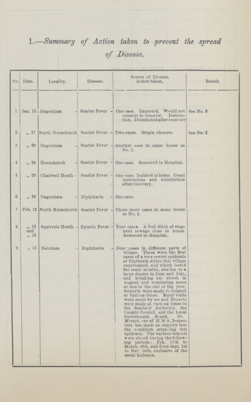 1.—Summary of Action taken to prevent the spread of Disease. No. Date. Locality. Disease. Source of Disease. Action taken. Result. 1 Jan. 13 Dagenham Scarlet Fever One case. Imported. Would not consent to removal. Instruc tion. Disinfected after recovery See No. 3 2 „ 17 North Hornchurch Scarlet Fever Two cases. Origin obscure. See No. 2 3 „ 20 Dagenham Scarlet Fever Another case in same house as No. 1. 4 „ 24 Hornchurch Scarlet Fever One case. Removed to Hospital. 5 „ 29 Chadwell Heath Scarlet Fever One case. Isolated at home. Usual instrucions and disinfection after recovery. 6 7 „ 30 Feb. 12 Dagenham North Hornchurch Diphtheria Scarlet Fever One case. Three more cases in same house as No. 2. 8 „ 12 and „ 15 Squirrels Heath Enteric Fever Four cases. A foul ditch of stag nant sewage close to house. Removed to Hospital. 9 M 15 Rainham Diphtheria Four cases in different parts oi village. These were the first cases of a very severe epidemic of Diptheria whicli this village experienced, and which lasttc for some months, abating to a large degree in June and Julv, and breaking out atresh in August and continuing more or less to the end of the year Reports were made to Counci at various times. Many visits were made by me and Report. were made at vari- us times tc the Sanitary Authority, the County Council, and the Loca Government Board. Dr. 1 Mivart, one of H.M.S. Inspec tors has made an enquiry intc the condition attending thi epidemic. The various School *ere closed during the follow ing periods: Feb. 17th t< March 16th, and from Sept. is to Nov. lbth, exclusive of th usual holidays. ,
