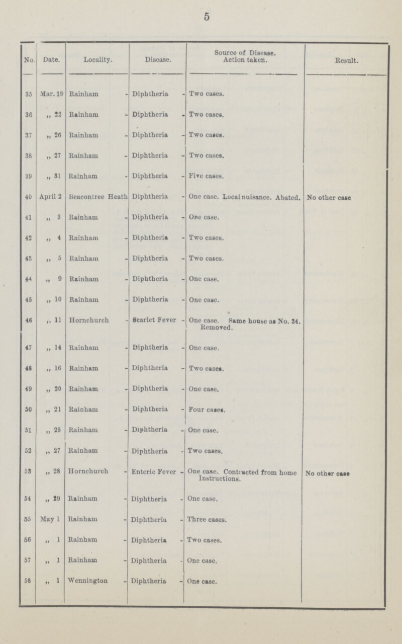 5 No. Date. Locality. Disease. Source of Disease. Action taken. Result. 35 Mar. 19 Rainham Diphtheria Two cases. 36 „ 22 Rainham Diphtheria Two cases. 37 „ 26 Rainham Diphtheria Two cases. 38 „ 27 Rainham Diphtheria Two cases. 39 „ 31 Rainham Diphtheria Fire cases. 40 April 2 Beacontree Heath Diphtheria One case. Local nuisance. Abated. No other case 41 „ 3 Rainham Diphtheria One case. 42 „ 4 Rainham Diphtheria Two cases. 43 „ 5 Rainham Diphtheria Two cases. 44 „ 9 Rainham Diphtheria One case. 46 „ 10 Rainham Diphtheria One case. 46 „ 11 Hornchurch Scarlet Fever One case. Same house as No. 34. Removed. 47 „ 14 Rainham Diphtheria One case. 4S „ 16 Rainham Diphtheria Two cases. 49 „ 20 Rainham Diphtheria One case. 50 „ 21 Rainham Diphtheria Four cases. 51 „ 25 Rainham Diphtheria One case. 52 „ 27 Rainham Diphtheria Two cases. 53 „ 28 Hornchurch Enteric Fever One case. Contracted from home Instructions. No otnar case 54 „ 29 Rainham Diphtheria One case. 55 May 1 Rainham Diphtheria Three cases. 66 „ 1 Rainham Diphtheria Two cases. 57 „ 1 Rainham Diphtheria One case. 58 „ 1 Wennington Diphtheria One case.