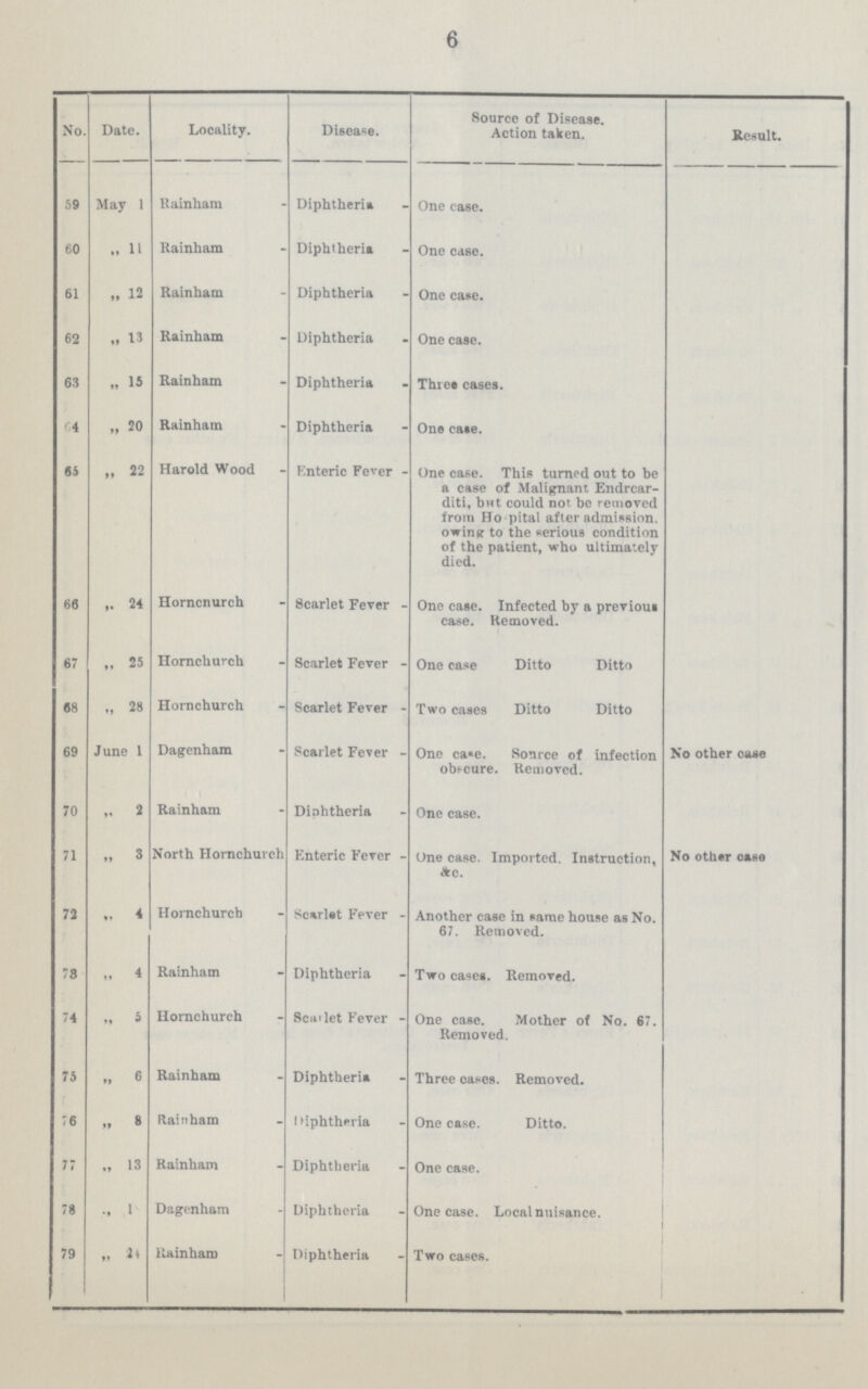 6 No. Date. Locality. Disease. Source of Disease. Action taken. Result. 59 May 1 Rainham Diphtheria One case. 60 „ 11 Rainham Diphtheria One case. 61 „ 12 Rainham Diphtheria One case. 62 „ 13 Rainham Diphtheria One case. 63 „ 15 Rainham Diphtheria Three cases. 64 „ 20 Rainham Diphtheria One case. 65 „ 22 Harold Wood Enteric Fever One case. This turned out to be a case of Malignant Endrcar diti, but could not be removed from Ho pital after admission, owing: to the serious condition of the patient, who ultimately died. 66 „ 24 Horncnurch Scarlet Fever One case. Infected by a previoue case. Removed. 67 „ 25 Hornchurch Scarlet Fever One case Ditto Ditto 68 „ 28 Hornchurch Scarlet Fever Two cases Ditto Ditto 69 June 1 Dagenham Scarlet Fever One ca«e. Sonrce of infection obf-cure. Removed. No other oaae 70 „ 2 Rainham Diphtheria One case. 71 „ 3 North Hornchurch Enteric Fever One case. Imported. Instruction, Ac. No other oaee 72 „ 4 Hornchurch Scarlet Fever Another case in same house as No. 67. Removed. 78 „ 4 Rainham Diphtheria Two cases. Removed. 74 „ 5 Hornchurch Scarlet Fever - One case. Mother of No. 67. Removed. 75 „ 6 Rainham Diphtheria Three cases. Removed. 76 „ 8 Rainham Diphtheria One case. Ditto. 77 „ 13 Rainham Diphtheria One case. 78 „ 1 Dagenham Diphtheria One case. Local nuisance. 79 „ 2 Rainham Diphtheria Two cases.