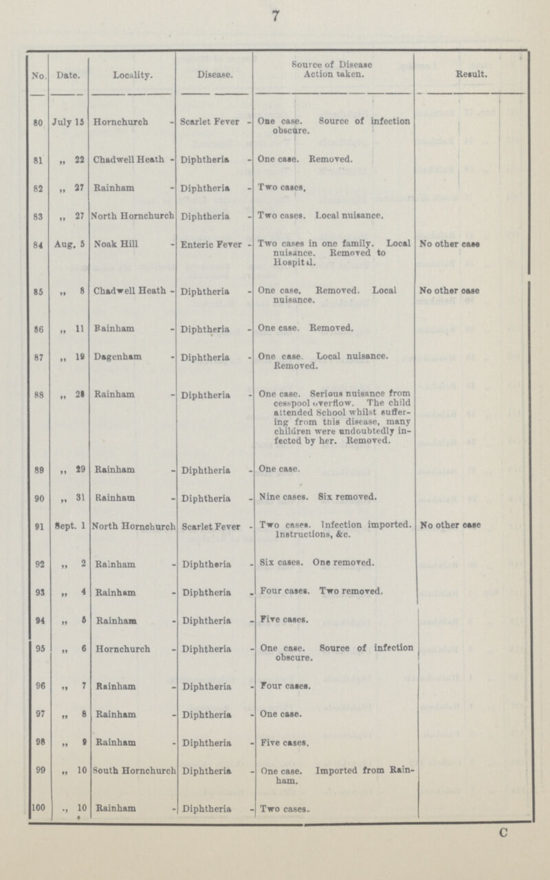 7 No. Date. Locality. Disease. Source of Disease Action taken. Result. 80 July 15 Horn church Scarlet Fever One case. Source of infection obscure. 81 „ 22 Chad well Heath Diphtheria One case. Removed. 82 „ 27 Rainham Diphtheria Two cases. 83 „ 27 North Hornchurch Diphtheria Two cases. Local nuisance. 84 Aug. 5 Noak Hill Enteric Fever Two cases in one family. Local nuisance. Removed to Hospital. No other case 85 „ 8 Chadwell Heath Diphtheria One case. Removed. Local nuisance. No other oase 86 „ 11 Bainham Diphtheria One case. Removed. 87 „ 19 Dagenham Diphtheria One case. Local nuisance. Removed. 88 „ 21 Rainham Diphtheria One case. Serious nuisance from cesspool overflow. The child attended School whilst suffer ing from this disease, many children were undoubtedly in fected by her. Removed. 89 „ 29 Rainham Diphtheria One case. 90 „ 31 Rainham Diphtheria Nine cases. Six removed. 91 Sept. 1 North Hornchurch Scarlet Fever Two cases. Infection imported. Instructions, &c. No other oase 92 „ 2 Rainham Diphtheria Six cases. One removed. 93 „ 4 Rainham Diphtheria Four cases. Two removed. 94 „ 5 Rainham Diphtheria Five cases. 95 „ 6 Hornchurch Diphtheria One case. Source of infection obscure. 96 „ 7 Rainham Diphtheria Four cases. 97 „ 8 Rainham Diphtheria One case. 98 „ 9 Rainham Diphtheria Five cases. 99 „ 10 South Hornchurch Diphtheria One case. Imported from Rain ham. 100 „ 10 Rainham Diphtheria Two cases. c