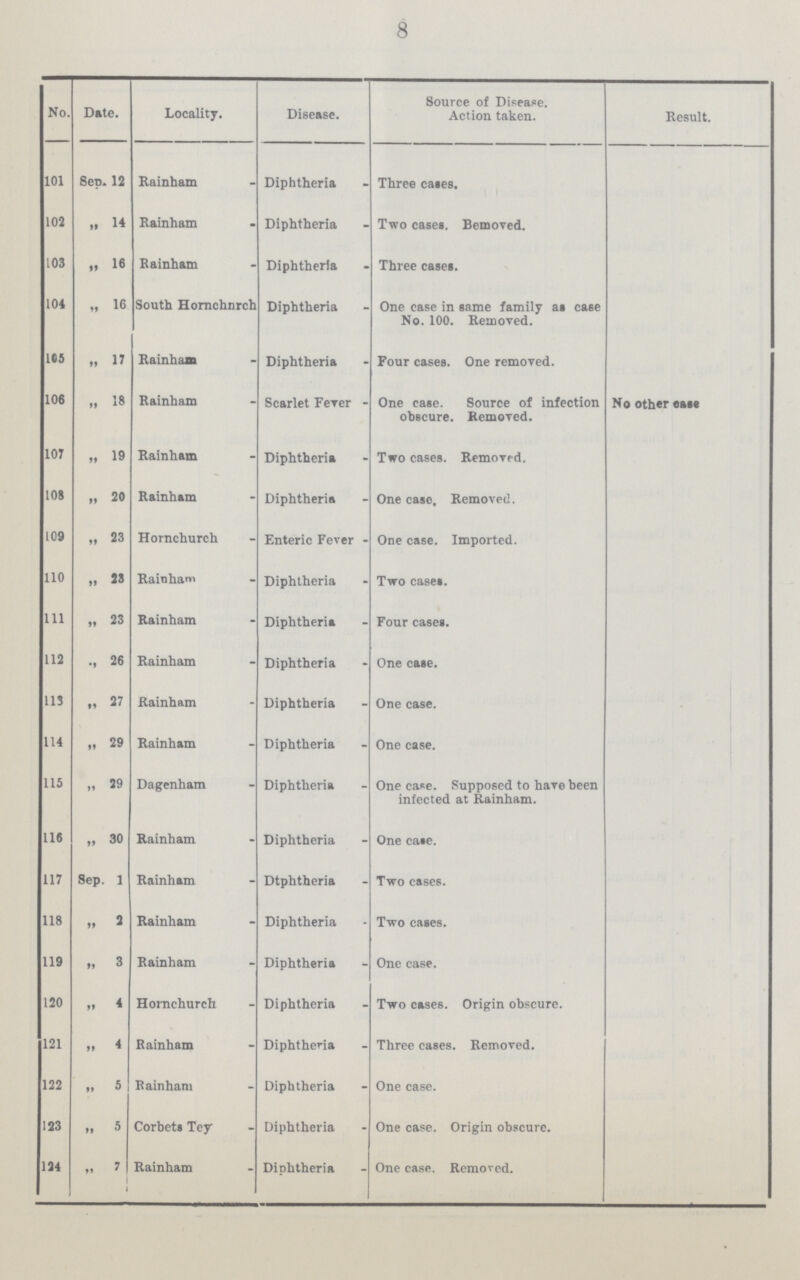 8 No. Date. Locality. Disease. Source of Disease. Action taken. Result. 101 Sep. 12 Rainham Diphtheria Three cases. 102 „ 14 Rainham Diphtheria Two cases. Bemoved. 103 „ 16 Rainham Diphtheria Three cases. 104 „ 16 South Hornchnrch Diphtheria One case in same family as case No. 100. Removed. 105 „ 17 Rainham Diphtheria Four cases. One removed. 106 „ 18 Rainham Scarlet Fever One case. Source of infection obscure. Removed. No other case 107 „ 19 Rainham Diphtheria Two cases. Removed. 108 „ 20 Rainham Diphtheria One case. Removed. 109 „ 23 Hornchurch Enteric Fever One case. Imported. 110 „ 23 Rainham Diphtheria Two cases. 111 „ 23 Rainham Diphtheria Four cases. 112 „ 26 Rainham Diphtheria One case. 113 „ 27 Rainham Diphtheria One case. 114 „ 29 Rainham Diphtheria One case. 115 „ 29 Dagenham Diphtheria One case. Supposed to have been infected at Rainham. 116 „ 30 Rainham Diphtheria One case. 117 Sep. 1 Rainham Dtphtheria Two cases. 118 „ 2 Rainham Diphtheria Two cases. 119 „ 3 Rainham Diphtheria One case. 120 „ 4 Hornchurch Diphtheria Two cases. Origin obscure. 121 „ 4 Rainham Diphtheria Three cases. Removed. 122 „ 5 Rainham Diphtheria One case. 123 „ 5 Corbets Tey Diphtheria One case. Origin obscure. 124 „ 7 Rainham Diphtheria One case. Removed.