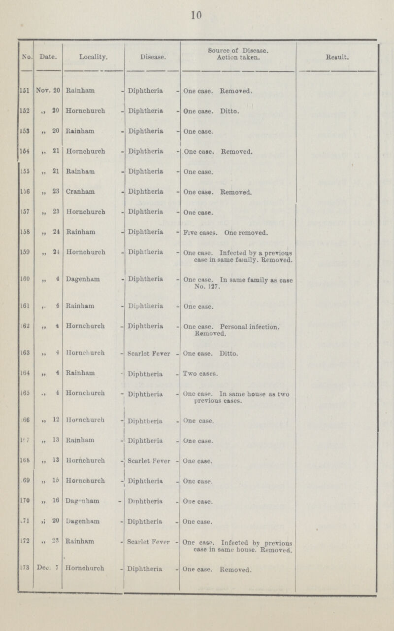 10 No. Date. Locality. Disease. Source of Disease. Action taken. Result. 151 Nov. 20 Rainham Diphtheria One case. Removed. 152 „ 20 Hornchurch Diphtheria One case. Ditto. 153 „ 20 Rainham Diphtheria One case. 154 „ 21 Hornchurch Diphtheria One case. Removed. 155 „ 21 Rainham Diphtheria One case. 156 „ 23 Cranham Diphtheria One case. Removed. 157 „ 23 Hornchurch Diphtheria One case. 158 „ 24 Rainham Diphtheria Five cases. One removed. 159 „ 24 Hornchurch Diphtheria One case. Infected by a previous case in same family. Removed. 160 „ 4 Dagenham Diphtheria One case. In same family as case No. 127. 161 „ 4 Rainham Diphtheria One case. 62 „ 4 Hornchurch Diphtheria One case. Personal infection. Removed. 163 „ 4 Hornchurch Scarlet Fever One case. Ditto. 164 „ 4 Rainham Diphtheria Two cases. 165 „ 4 Hornchurch Diphtheria One case. In same house as two previous cases. 166 „ 12 Hornchurch Diphtheria One case. 167 „ 13 Rainham Diphtheria One case. 168 „ 13 Hornchurch Scarlet Fever One case. 169 „ 15 Hornchurch Diphtheria One case. 170 „ 16 Dagnnham Diphtheria One case. 171 „ 20 Dagenham Diphtheria One case. 172 „ 23 Rainham Scarlet Fever One case. Infected by previous case in same house. Removed. 173 Dec. 7 Hornchurch Diphtheria One case. Removed.