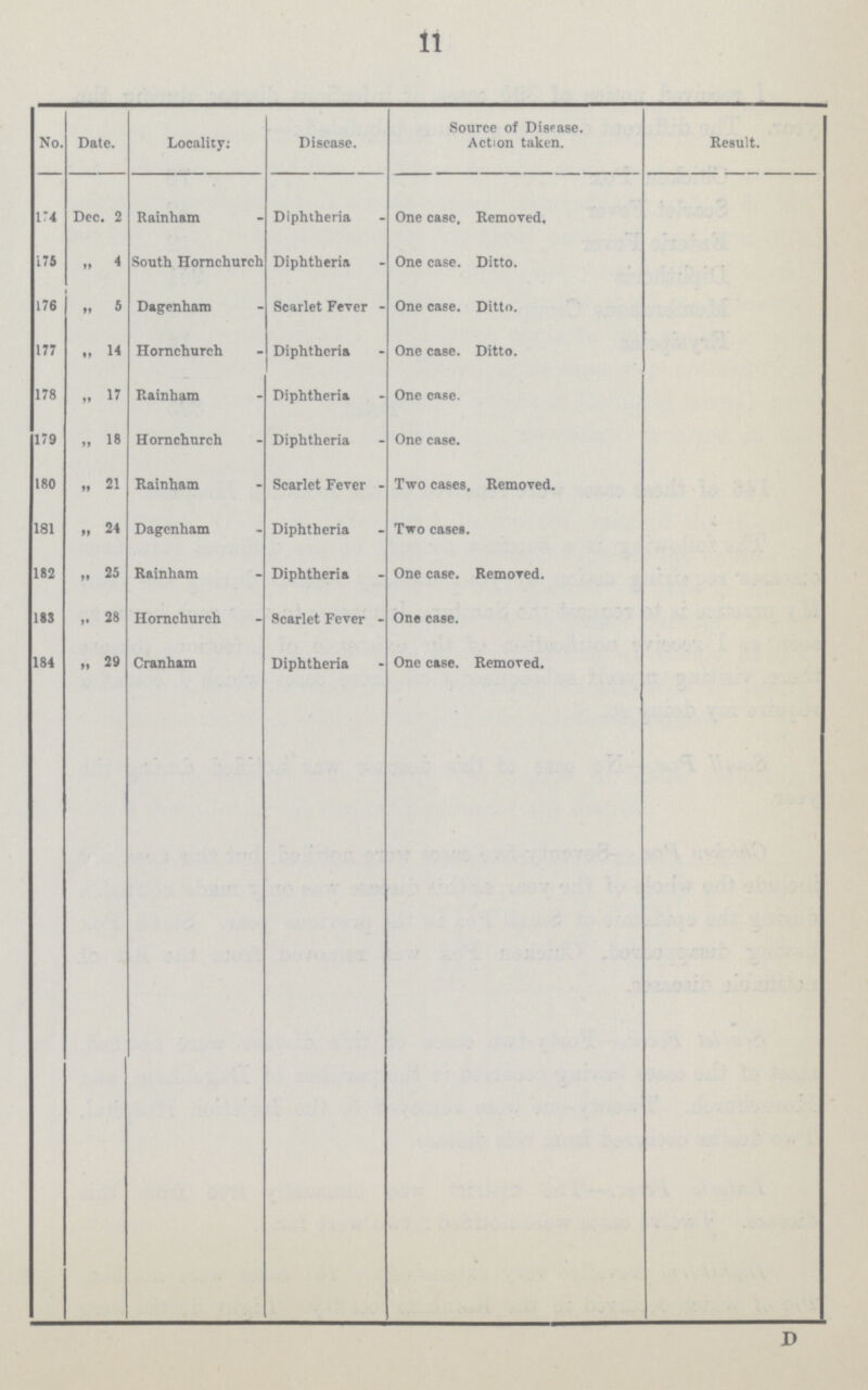 11 No. Date. Locality; Disease. Source of Disease. Action taken. Result. 174 Dec. 2 Rainham Diphtheria One case. Removed, 175 „ 4 South Hornchurch Diphtheria One case. Ditto. 176 „ 5 Dagenham Scarlet Fever One case. Ditto. 177 „ 14 Hornchurch Diphtheria One case. Ditto. 178 „ 17 Rainham Diphtheria One case. 179 „ 18 Hornchurch Diphtheria One case. 180 „ 21 Rainham Scarlet Fever - Two cases. Removed. 181 „ 24 Dagenham Diphtheria Two cases. 182 „ 25 Rainham Diphtheria One case. Removed. 183 „ 28 Hornchurch Scarlet Fever One case. 184 „ 29 Cranham Diphtheria One case. Removed. D