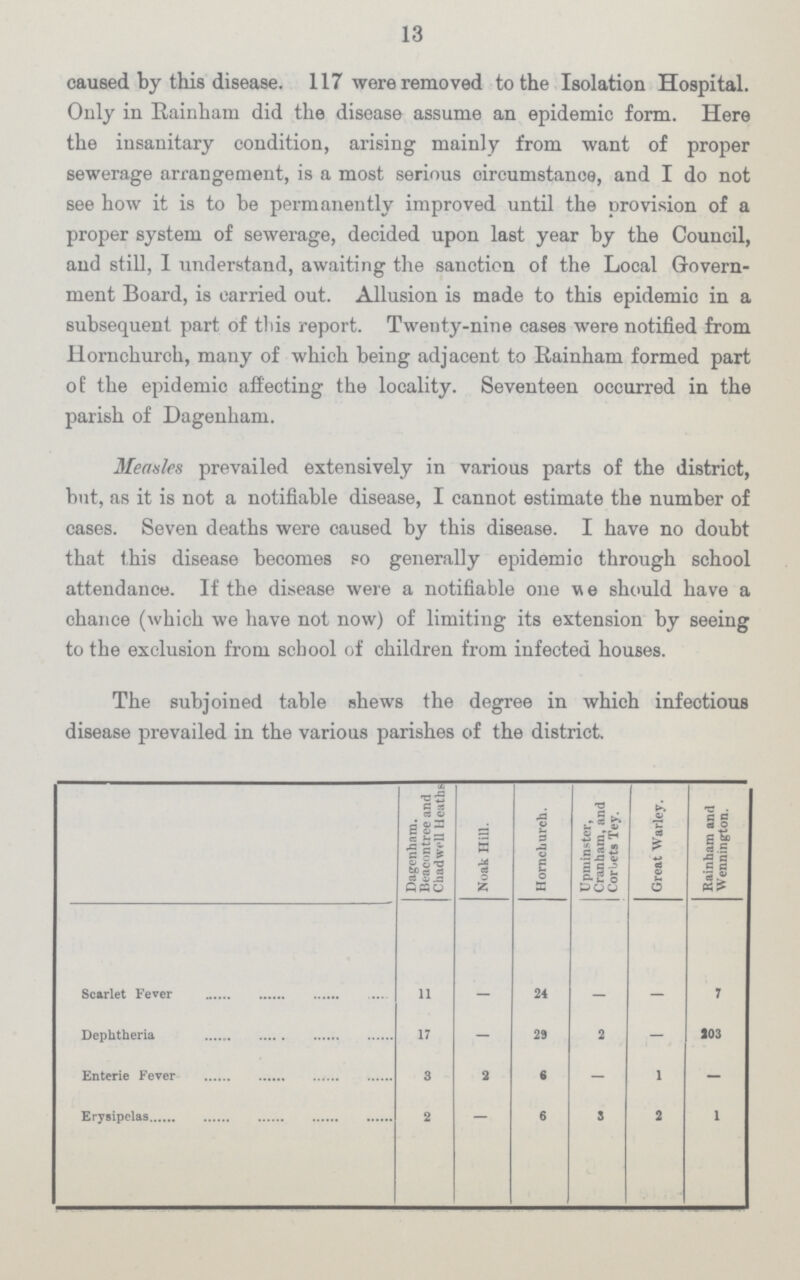 13 caused by this disease. 117 were removed to the Isolation Hospital. Only in Rainham did the disease assume an epidemic form. Here the insanitary condition, arising mainly from want of proper sewerage arrangement, is a most serious oircumstance, and I do not see how it is to he permanently improved until the provision of a proper system of sewerage, decided upon last year hy the Council, and still, I understand, awaiting the sanction of the Local Govern ment Board, is carried out. Allusion is made to this epidemic in a subsequent part of this report. Twenty-nine cases were notified from Hornchurch, many of which being adjacent to Rainham formed part of the epidemic affecting the locality. Seventeen occurred in the parish of Dagenham. Measles prevailed extensively in various parts of the district, but, as it is not a notifiable disease, I cannot estimate the number of cases. Seven deaths were caused by this disease. I have no doubt that this disease becomes so generally epidemic through school attendance. If the disease were a notifiable one we should have a ohance (which we have not now) of limiting its extension by seeing to the exclusion from school of children from infected houses. The subjoined table shews the degree in which infectious disease prevailed in the various parishes of the district Dagenham. Beacontree and Chad well Heaths Noak Hill. Hornchurch. Upminster, Cranham, and Corbets Tey. Great Warley. Rainham and Wennington. Scarlet Fever 11 - 24 - - 7 Dephtheria 17 - 29 2 - 103 Enterie Fever 3 2 6 - 1 - Erysipelas 2 - 6 3 2 1