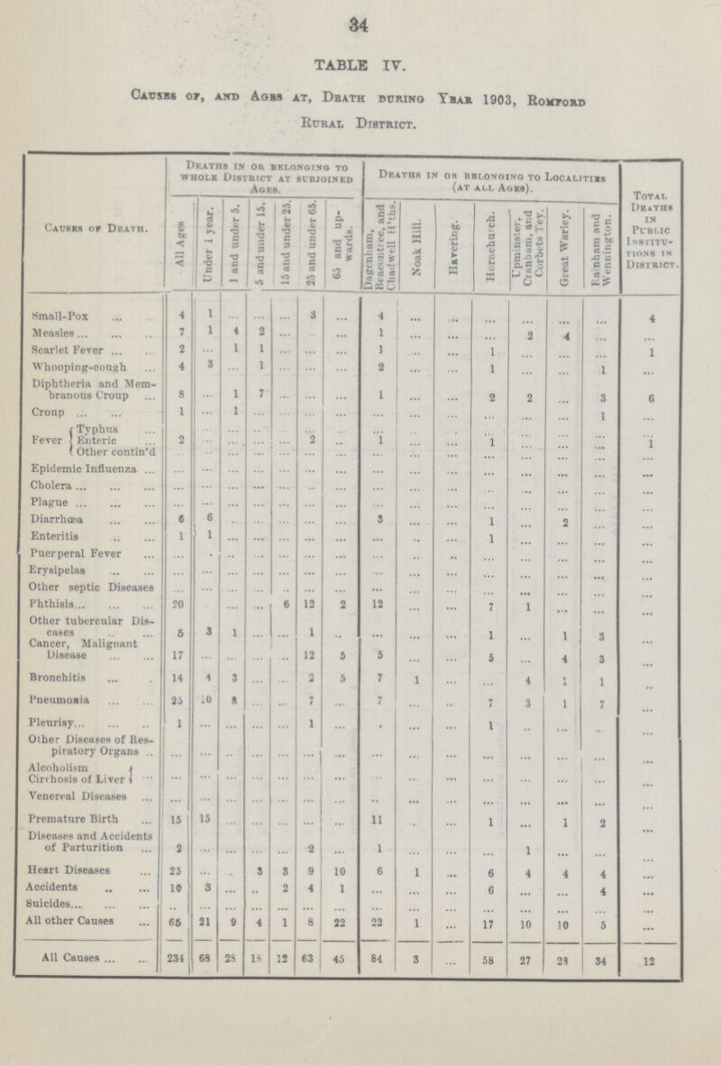 34 TABLE IV. Cases of, and Ages at, Death during Year 1903, Romford Rural District. Causes of Death. Deaths in or belonging to whole District at subjoined Ages. Deaths in or belonging to Localities (at all Ages). Total Deaths in Public Instiu- tions in District. All Ages Under 1 year. 1 and under 5. 5 and under 15. 15 and under 25. 25 and under 65. 65 and up wards. Dagenham, Beacontree, and Chadwell H'ths. Noak Hill. Havering. Hornchurch. Upminster, Ctanham, and Corbets Tey. Great Warley. Rainham and Wennington. Small-Pox 4 1 ... ... ... 3 ... 4 ... ... ... ... ... ... 4 Measles 7 1 4 2 ... ... ... 1 ... ... ... 2 4 ... ... Scarlet Fever 2 ... 1 1 ... ... ... 1 ... ... 1 ... ... ... 1 Whooping-cough 4 3 ... 1 ... ... ... 2 ... ... 1 ... ... 1 ... Diphtheria and Mem branous Croup 8 ... 1 7 ... ... ... 1 ... ... 2 2 ... 3 6 Croup 1 ... 1 ... ... ... ... ... ... ... ... ... ... 1 ... Fever Typhus ... ... ... ... ... ... ... ... ... ... ... ... ... ... ... Enteric 2 ... ... ... ... ... ... 1 ... ... ... ... ... ... 1 Other contin'd ... ... ... ... ......... ... ... ... ... ... ... ... ... ... ... Epidemic Influenza ... ... ... ... ... ... ... ... ... ... ... ... ... ... ... Cholera ... ... ... ... ... ... ... ... ... ... ... ... ... ... ... Plague ... ... ... ... ... ... ... ... ... ... ... ... ... ... ... Diarrhœa 6 6 ... ... ... ... ... 3 ... ... 1 ... 2 ... ... Enteritis 1 1 ... ... ... ... ... ... ... ... 1 ... ... ... ... Puerperal Fever ... ... ... ... ... ... ... ... ... ... ... ... ... ... ... Erysipelas ... ... ... ... ... ... ... ... ... ... ... ... ... ... ... Other septic Diseases ... ... ... ... ... ... ... ... ... ... ... ... ... ... ... Phthisis 20 ... ... ... 6 12 2 12 ... ... 7 1 ... ... ... Other tubercular Dis eases 5 3 1 ... ... 1 ... ... ... ... 1 ... 1 3 ... Cancer, Malignant Disease 17 ... ... ... ... 12 5 5 ... ... 5 ... 4 3 ... Bronchitis 14 4 3 ... ... 2 5 7 1 ... ... 4 1 1 ... Pneumonia 25 20 8 ... ... 7 ... 7 ... ... 7 3 1 7 ... Pleurisy 1 ... ... ... ... 1 ... ... ... ... 1 ... ... ... ... Other Diseases of Res piratory Organs ... ... ... ... ... ... ... ... ... ... ... ... ... ... ... Alcoholism Cirrhosis of Liver ... ... ... ... ... ... ... ... ... ... ... ... ... ... ... Venereal Diseases ... ... ... ... ... ... ... ... ... ... ... ... ... ... ... Premature Birth 15 15 ... ... ... ... ... 11 ... ... 1 ... 1 2 ... Diseases and Accidents of Parturition 2 ... ... ... ... 2 ... 1 ... ... ... 1 ... ... ... Heart Diseases 25 ... ... 3 3 9 10 6 1 ... 6 4 4 ... Accidents 10 3 ... ... 2 4 1 ... ... ... 6 ... ... 4 ... Suicides ... ... ... ... ... ... ... ... ... ... ... ... ... ... ... All other Causes 66 21 9 4 1 8 22 22 1 ... 17 10 10 5 ... All Causes 231 68 28 18 12 63 45 84 3 ... 58 27 21 34 12