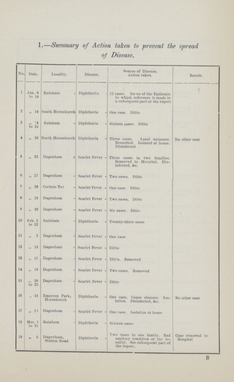 1.—Summary of Action taken to prevent the spread of Disease. No. Date. Locality. Disease. Source of Diseuse. Action taken. Result. 1 Jan. 8 to 14 Rainham - Diphtheria - 12 cases. 1 tens of the Epidemic to which reference in made in a subsequent part ot the report 2 ,, 14 South Homchurch Diphtheria - One case. Ditto 3 „ 14 to 25 Rainham - Diphtheria - Sixteen cases. Ditto 4 „ 16 North Hornohuroh Diphtheria - Three cases. Local nuisance. Remedied. Isolated at home. Disinfected No other case 5 ,, 25 Dagenham s Scarlet Fever - Three cases in two families. Removed to Hospital. Dis infected, &c. 6 ,, 27 Dagenhnm - Scarlet Fever - Two canes. Ditto 7 „ 28 Cor bets Tev - Scarlet Fever - One case. Ditto 8 „ 28 Dagenham - Scarlet Fever - Two cases. Ditto 0 ,, 29 Dagcnham - Scarlet Fever - Six cases. Ditto 10 Feb. 2 to 22 Rainham - Diphtheria Twenty-three cases u ,, 3 Dagenham - Scarlet Fever - One case 12 ,, 13 Dagenham - Scarlet Fever - Ditto 18 ,, 17 Dagenham - Scarlet Fever - Ditto. Removed 14 „ 18 Dagenham - Scarlct Fever - Two cases. Removed 14 „ 20 to 22 Dagenham - Scarlet Fever Ditto 16 , 24 Emerson Park, Hornohurch Diphtheria - One case. Cause obscure. Iso laton. Uninfected, &c. No other case 17 „ 23 Dagenham - Scarlct Fever - One ease, Isolation at home 18 Mar. 1 to 31 Rainham - Diphtheria - Sixteen cases 19 6 Dagenham, Station Road Diphtheria - Two oases in one family. Had sanitary condition of the lo cality. See subsequent part of the report. Case removed to Hospital B