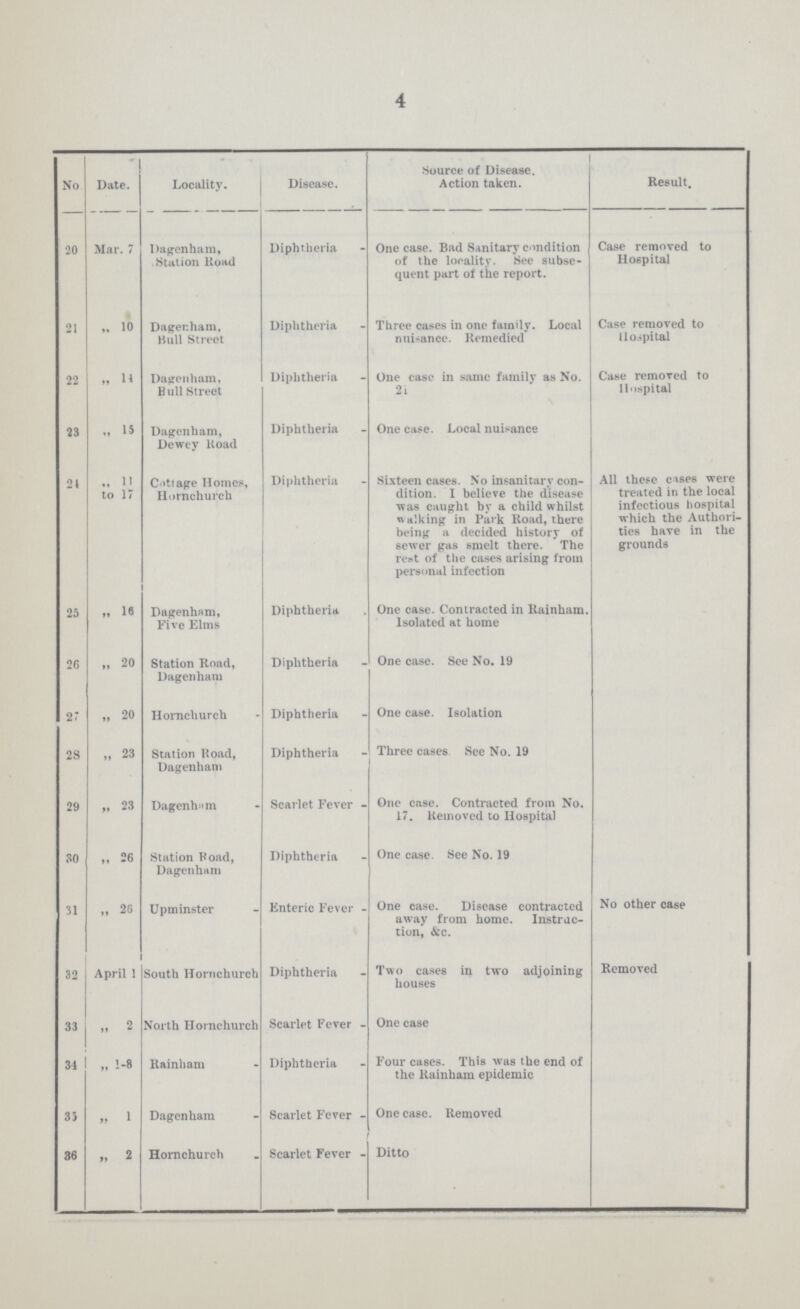 4 No Date. Locality. Disease. Source of Disease. Action taken. Result. 20 Mar. 7 Dagenham, Station Road Diphtheria - One case. Bad Sanitary condition of the locality. See subse quent part of the report. Case removed to Hospital 21 „ 10 Dagenham, Hull Street Diphtheria - Three cases in one family. Local nuisance. Remedied Case removed to Hospital 22 ,, 14 Dagenham, Bull Street Diphtheria - One case in same family as No. 21 Case removed to Hospital 23 „ 15 Dagenham, Dewey Road Diphtheria - One case. Local nuisance 21 11 to 17 Cottage Homes, Hornchurch Diphtheria - sixteen cases. No insanitary con dition. I believe the disease was caught by a child whilst walking in Park Road, there being a decided history of sewer gas smelt there. * The rest of the cases arising from personal infection All these cases were treated in the local infectious hospital which the Authori ties have in the grounds 25 „ 16 Dagenham, Five Elms Diphtheria - One case. Contracted in Rainham. Isolated at home 26 „ 20 Station Road, Dagenham Diphtheria - One case. See No. 19 27 „ 20 Hornchurch Diphtheria - One case. Isolation 28 „ 23 Station Road, Dagenham Diphtheria - Three cases See No. 19 29 „ 23 Dagenham Scarlet Fever - One case. Contracted from No. 17. Removed to Hospital 30 ,, 26 Station Road, Dagenham Diphtheria - One case. See No. 19 31 „ 26 Up minster Enteric Fever - One case. Disease contracted away from home. Instruc tion, &c. No other case 32 April 1 South Hornchurch Diphtheria - Two cases in two adjoining houses Removed 33 „ 2 North Hornchurch Scarlet Fever - One case 34 „ 1-8 Rainham Diphtheria - Four cases. This was the end of the Rainham epidemic 35 ,, 1 Dagenham Scarlet Fever - One case. Removed 36 „ 2 Hornchurch Scarlet Fever - Ditto