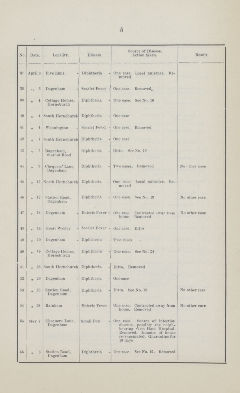 5 No. Date. Locality. Disease. Source of Disease. Action taken. Result. 37 April 3 Five Elms Diphtheria - One case. Local nuisance. Re moved 38 ,, 3 Dagenham Scarlet Fever - One case. Removed. 39 „ 4 Cottage Homes, Hornchurch Diphtheria - One case. See No. 16 40 „ 4 South Hornchurch Diphtheria - One case 41 ,, 4 Wennington Scarlet Fever - One case. Removed 42 ,, 7 South Hornchurch Diphtheria - One case 43 ,, 7 Dagenham, Station Road Diphtheria - Ditto. See No. 19 41 „ 9 Chequers' Lane, Dagenham Diphtheria - Two cases. Removed No other ease 45 ,, 12 North Homchurcb Diphtheria - One case. Local nuisance. Re moved 46 ,, 12 Station Road, Dagenham Diphtheria - One case. See No. 19 No other case 47 „ 14 Dagenham Enteric Fever - One case. Contracted away from home. Removed No other case 48 ,, 14 Great Warley Scarlet Fever - One case. Ditto 49 „ 19 Dagenham Diphtheria - Two cases 50 ,, 9 Cottage Homes, Hornchurch Diphtheria - One case. See No. 24 51 „ 26 South Hornchurch Diphtheria - Ditto. Removed 52 „ 26 Dagenham Diphtheria - One case 53 „ 26 Station Road, Dagenham Diphtheria - Ditto. See No. 19 No other case 54 „ 29 Rainham Enteric Fever - One case. Contracted away from home. Removed No other cape 55 May 7 Chequers Lane, Dagenhum Small Pox - One case. Source of infection obscure, possibly the neigh bouring West Ham Hospital. Removed. Inmates of house re-vaccinated. Quarantine for 10 days 56 „ 3 Station Road, Dagenham Diphtheria - One case. See No. 19. Removed