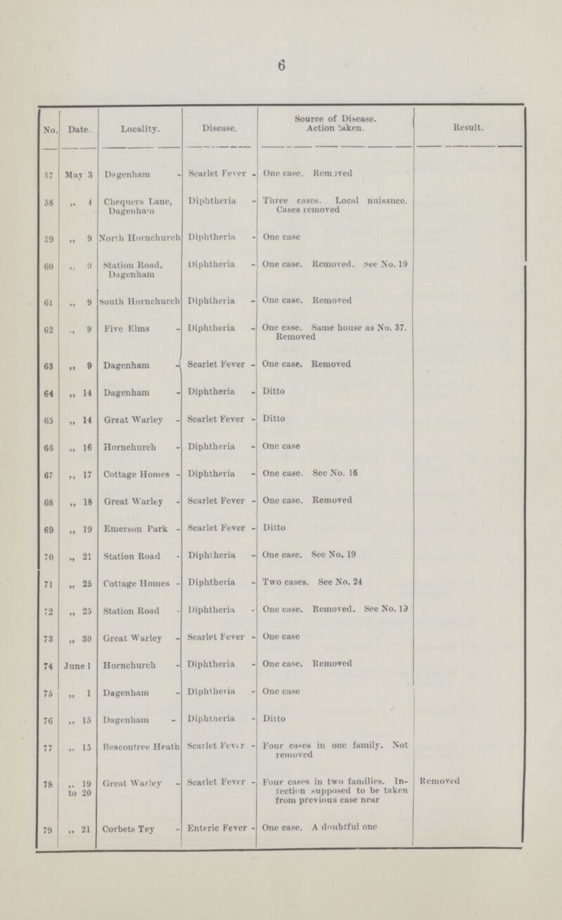 6 No Date. Locality. Disease. Source of Disease. Action taken. Result. 57 May 3 Dagenham Scarlet Fever - One case. Removed 58 ,, 4 Chequers Lane, Dagenham Diphtheria - Three cases. Local nuisance. Cases removed 59 „ 9 Nortli Homchurch Diphtheria - One case 60 „ 9 Station Road, Dagenham Diphtheria - One case. Removed. See No. 19 61 „ 9 South Hornchurch Diphtheria - One case. Removed 62 ,, 9 Five Kims - Diphtheria - One case. Same house as No. 37. Removed 63 „ 9 Dagenham - Scarlet Fever - One case. Removed 64 ,, 14 Dagenham - Diphtheria - Ditto 65 ,, 14 Great Warley - Scarlet Fever - Ditto 66 „ 16 Hornchurch - Diphtheria - One case 67 „ 17 Cottage Homes - Diphtheria - One case. See No. 16 68 ,, 18 Great Warley - Scarlet Fever - One case. Removed 69 „ 19 Emerson Park - Scarlet Fever - Ditto 70 „ 21 Station Road Diphtheria - One case. See No, 19 71 „ 25 Cottage Homes - Diphtheria - Two cases. See No. 24 72 „ 25 Station Road - Diphtheria - One case. Removed. See No. 19 73 „ 30 Great Warley - Scarlet Fever - One case 74 June 1 Hornchurch - Diphtheria - One case. Removed 75 ,, 1 Dagenham - Diphtheria - One case 76 „ 15 Dagenham - Diphtheria - Ditto 77 15 Reacontree Heath Scarlet Fever - Four cases in one family. Not removed 78 19 to 20 Great Warley - Scarlet Fever - Four cases in two families. In jection supposed to be taken from previous case near Removed 79 21 Corbets Tey - Enteric Fever - One case. A doubtful one