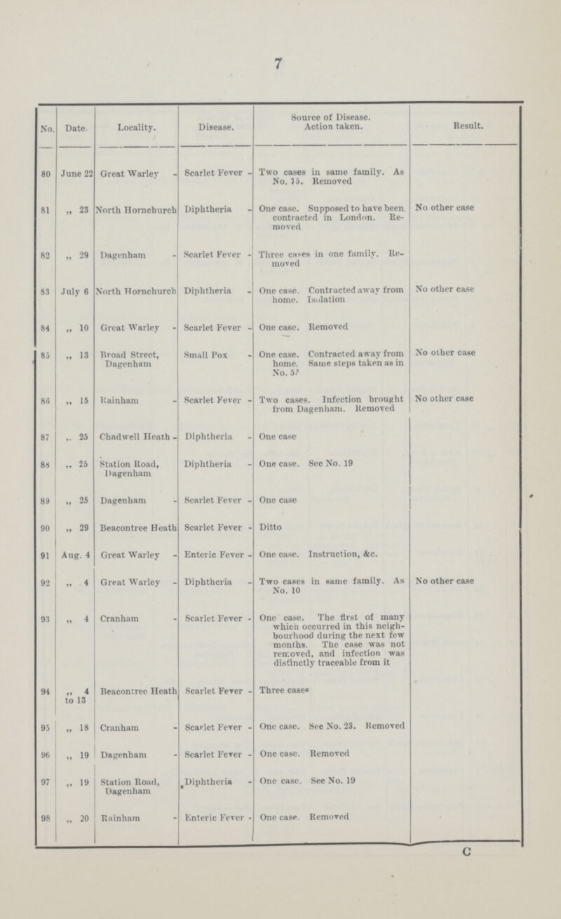 7 No Date. Locality. Disease. Source of Disease. Action taken. Result. 80 June 22 Great Warley - Scarlet Fever - Two cases in same family. As No. 35. Removed 81 „ 23 North Horachurch Diphtheria - One case. Supposed to have been contracted in London. Re moved No other case 82 „ 29 Dagenham - Scarlet Fever - Three cases in one family. Re moved 83 July 6 North Hornchurch Diphtheria - One case. Contracted away from home. Isolation No other case 84 „ 10 Great Warley - Scarlet Fever - One case. Removed 85 „ 13 Broad Street, Dagenham Small Pox - One case. Contracted away from home. Same steps taken as in No. 55 No other case 86 15 Rainham - Scarlet Fever - Two cases. Infection brought from Dagenham. Removed No other case 87 ,, 25 Chadwell Heath - Diphtheria - One case 8* „ 25 Station Road, Dagenham Diphtheria - One case. Sec No. 19 89 „ 25 Dagenham - Scarlet Fever - One case 90 „ 29 Beacontree Heath Scarlet Fever - Ditto 91 Aug. 4 Great Warley - Enteric Fever - One case. Instruction, &c. 92 „ 4 Great Warley - Diphtheria - Two cases in same family. As No. 10 No other case 93 ,, 4 Cranham - Scarlet Fever - One case. The first of many which occurred in this neigh bourhood during the next few months. The case was not removed, and infection was distinctly traceable from it 94 „ 4 to 13 Beacontree Heath Scarlet Fever - Three cases 95 „ 18 Cranham - Scarlet Fever - One case. See No. 23. Removed 96 „ 19 Dagenham - Scarlet Fever - One case. Removed 97 „ 19 Station Road, Dagenham Diphtheria One case. See No. 19 98 „ 20 Rainham - Enteric Fever - One case. Removed c