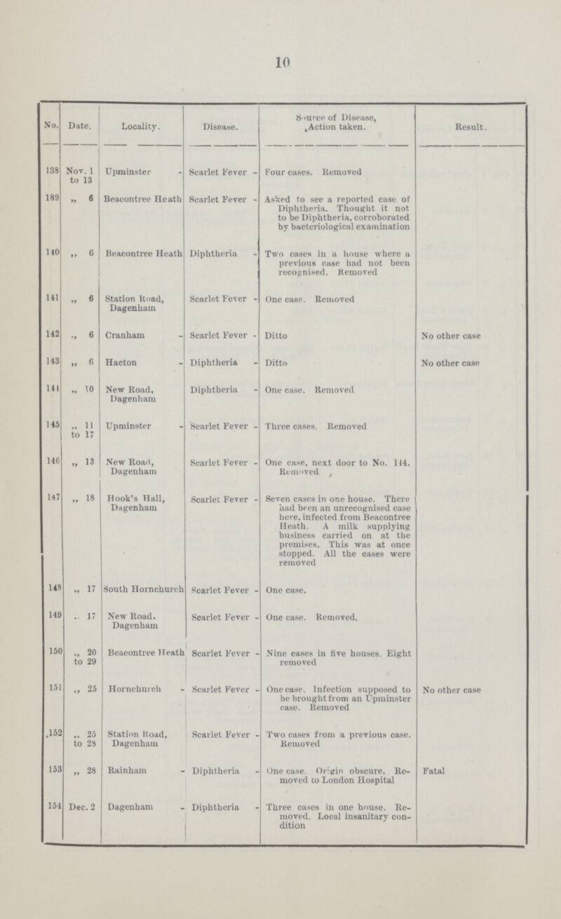 10 No. Date. Locality. Disease. Source of Disease, Action taken. Result. 138 Nov. 1 to 13 Upminster - Scarlet Fever - Four cases. Removed 189 ,, 6 Beacontree Heath Scarlet Fever - Asked to see a reported case of Diphtheria. Thought it not to be Diphtheria, corroborated by bacteriological examination 140 ,, 6 Beacontree Heath Diphtheria - Two cases in a house where a previous case had not been recognised. Removed 141 ,, 6 Station Road, Dagenham Scarlet Fever - One case. Removed 142 ,, 6 Craaham - Scarlet Fever - Ditto No other case 143 ,, 6 Hacton - Diphtheria - Ditto No other case 141 ,, 10 New Road, Dagenham Diphtheria - One case. Removed 145 ,, 11 to 17 Upminster - Scarlet Fever - Three cases. Removed 146 „ 13 New Road, Dagenham Scarlet Fever - One case, next door to No. 114. Removed 147 „ 18 Hook's Hall, Dagenham Scarlet Fever - Seven cases in one house. There had been an unrecognised case here, infected from Beacontree Heath. A milk supplying business carried on at the premises. This was at once stopped. All the cases were removed 148 ,, 17 South Hornchurch Scarlet Fever - One case. 149 ,, 17 New Road. Dagenham Scarlet Fever - One case. Removed. 150 ,, 20 to 29 Beaeontree Heath Scarlet Fever - Nine eases in five houses. Eight removed 151 „ 25 Hornchurch - Scarlet Fever - One case. Infection supposed to be brought from an Upminster case. Removed No other case 152 „ 25 to 28 Station Road, Dagenham Scarlet Fever - Two cases from a previous case. Removed 153 „ 28 Rainham - Diphtheria - One case. Origin obscure. Re moved to London Hospital Fatal 154 Dec. 2 Dagenham - Diphtheria - Three cases in one house. Re moved. Local insanitary con dition