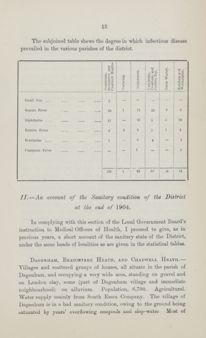 13 The subjoined table shews the degree in which infectious disease prevailed in the various parishes of the district. Dugenham, Be.icontrce and Chadwell Heaths. Havering. : lovnchurch. I'pminster. Crunliam, and Corbets Tey. j Great War ley. Rainham aid I '.Vennington. Small Pox 2 — - - - - Scarlet Fever 99 1 11 22 8 5 Diphtheria „ , ...... 57 - 42 5 5 70 Enteric Fever 3 2 3 0 1 S Erysipelas 7 - 6 4 - 2 i'uerperal Fever 1 1 168 1 63 33 14 81 II.—An account of the Sanitary condition of the District at the end of 1904. In complying with this section of the Local Government Board's instruction to Medical Officers of Health, I proceed to give, as in previous years, a short account of the sanitary state of the District, under the same heads of localities as are given in the statistical tables. Dagenham, Bkacontree Heath, and Chadwell Heath.— Villages and scattered groups of houses, all situate in the parish of Dagenham, and occupying a very wide area, standing on gravel and on London clay, some (part of Dagenham village and immediate neighbourhood) on alluvium. Population, 6,700. Agricultural. Water supply mainly from South Essex Company. The village of Dagenham is in a bad sanitary condition, owing to the ground being saturated by years' overflowing cesspools and slop-water Most of