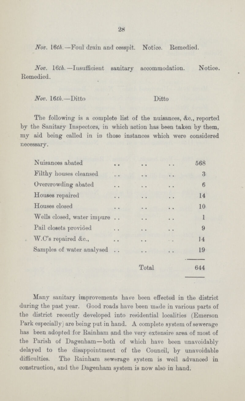 28 Nov. 16th.—Foul drain and cesspit. Notice. Remedied. Nov. 16 th.—Insufficient sanitary accommodation. Notice. Remedied. Nov. 16th.—Ditto Ditto The following is a complete list of the nuisances, &c., reported hy the Sanitary Inspectors, in which action has been taken by them, my aid being called in in those instances which were considered necessary. Nuisances abated 568 Filthy houses cleansed 3 Overcrowding abated 6 Houses repaired 14 Houses closed 10 Wells closed, water impure 1 Pail closets provided 9 W.C's repaired &c., 14 Samples of water analysed 19 Total 644 Many sanitary improvements have been effected in the district during the past year. Good roads have been made in various parts of the district recently developed into residential localities (Emerson Park especially) are being put in hand. A complete system of sewerage has been adopted for Rainham and the very extensire area of most of the Parish of Dagenham—both of which have been unavoidably delayed to the disappointment of the Council, by unavoidable difficulties. The Rainham sewerage system is well advanced in construction, and the Dagenham system is now also in hand.