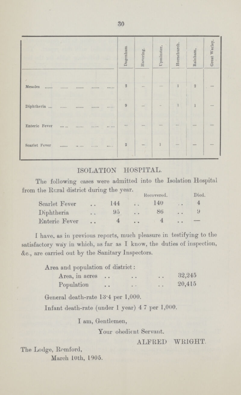 30 Dagenham Havering. Upminster, Hornchurch. Rainham. Great Warley. Measles 2 - - - 2 . - Diphtheria 9 - - 1 1 - Enteric Fever - - - - - - Scarlet Fever 2 - 1 - - - ISOLATION HOSPITAL. The following cases were admitted into the Isolation Hospital from the Rural district during the year. Recovered. Died. Scarlet Fever 144 140 4 Diphtheria 95 85 9 Enteric Fever 4 4 — I have, as in previous reports, much pleasure in. testifying to the satisfactory way in which, as far as I know, the duties of inspection, &c, are carried out by the Sanitary Inspectors. Area and population of district: Area, in acres 32,245 Population 20,415 General death-rate 13.4 per 1,000. Infant death-rate (under 1 year) 47 per 1,000. I am, Gentlemen, Your obedient Servant. ALFRED WRIGHT. The Lodge, Romford, March 10th, 1905.