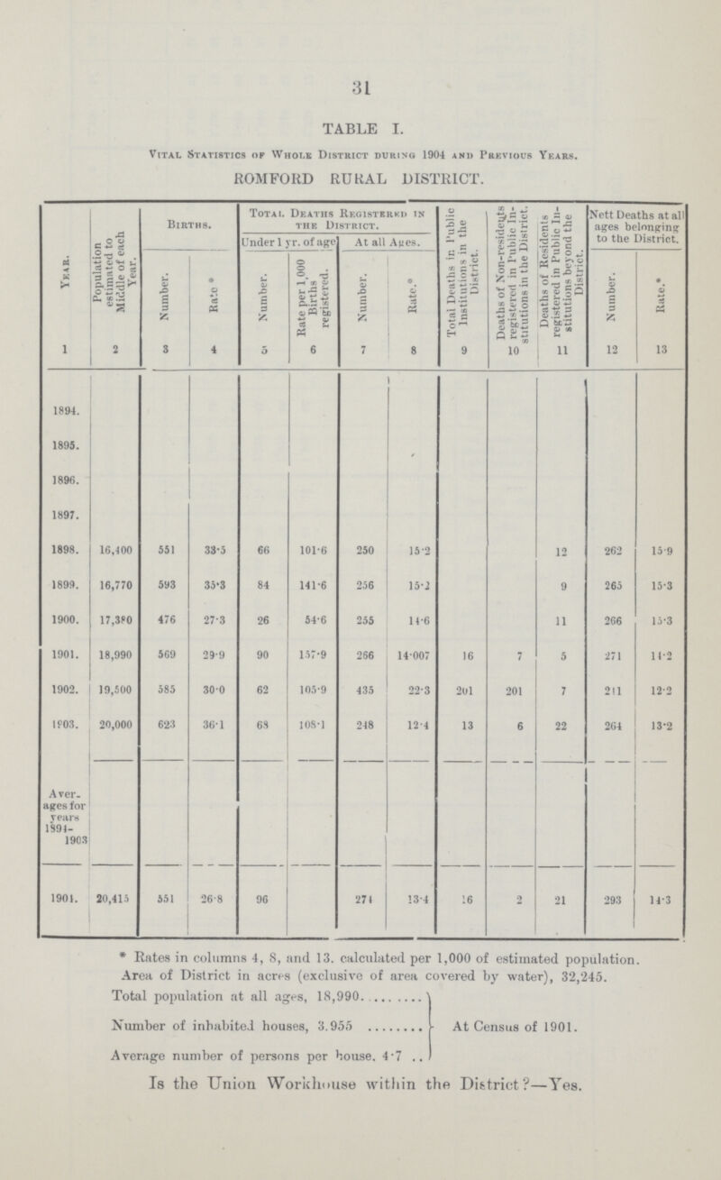 31 TABLE I. Vital Statistics of Whole District during 1904 and Previous Years. ROMFORD RURAL DISTRICT. Year. Population estimated to Middle of each Year. Births. Total Deaths Registkrkd in the District. Total Deaths in Public Institutions in the District. Deaths of Non.residents registered in Public In stitutions in the District. Deaths of Residents registered in Public In stitutions beyond the District. Nett Deaths at all ages belonging to the District. Under 1 yr. of age At all Ages. Number. Rate Number. Rate per 1.000 Births registered. Number. Rate.* Number. Rate.* 1 2 3 4 5 6 7 8 9 10 11 12 13 1894. 1895. 1896. 1897. 1898. 16,400 551 33.5 66 101.6 250 15.2 12 262 15 .9 1899. 16,770 593 35.3 84 141.6 256 15.1 9 265 15.3 1900. 17,380 476 27.3 26 54.6 255 14.6 11 266 15.3 1901. 18,990 569 29.9 90 157.9 266 14.007 16 7 5 271 14.2 1902. 19,500 585 30.0 62 105.9 435 22.3 201 201 7 211 12.2 1903. 20,000 623 36.1 68 108.1 248 12.4 13 6 22 264 13.2 Aver ages for rears 1391. 1903 1901. 20,415 551 26.8 96 274 13.4 16 2 21 293 14.3 * Rates in columns 4, 8, and 13. calculated per 1,000 of estimated population. Area of District in acres (exclusive of area covered by water), 32,245. Total population at all ages, 18,990. Number of inhabited houses, 3.955 At Census of 1901. Average number of persons per house. 4.7 Is the Union Workhouse within the District?—Yes.