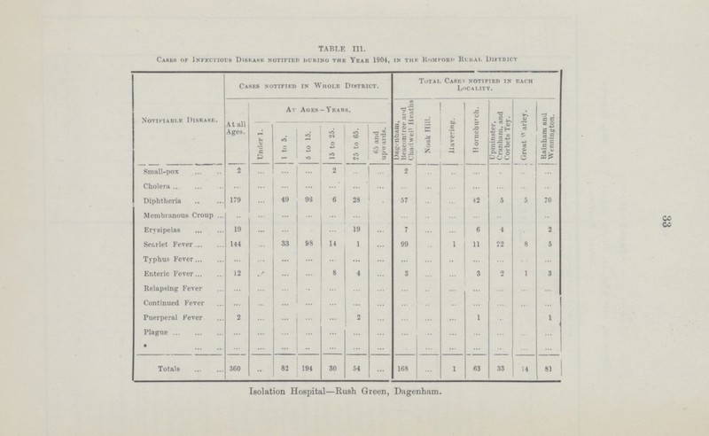 33 TABLE 111. Cases of Infectious DisRask notified during thE Year 1904, in thE. Romford RuRAL DiSTRIct Notifiable DisrasE,. Cases notified in Whole District. Total CaseS notified in each Locality. At all Ages. At Ages — Years. Dagenham, Beacon tree and j Chad well Heaths Noak Hill. Havering. Hornchurch. Upminster, Cranham, and Corbets Tey. i Great Warley. Rainham and Wennington. Under 1. I to 5. 5 to 15. 15 to 25. 25 to 65. 65 and upwards. Small-pox 2 ... ... ... 2 ... ... 2 ... ... ... ... ... ... Cholera ... ... ... ... ... ... ... ... ... ... ... ... ... ... Diphtheria 179 ... 49 96 6 28 ... 57 ... ... 42 5 5 70 Membranous Croup ... ... ... ... ... ... ... ... ... ... ... ... ... ... Erysipelas 19 ... ... ... ... 19 ... 7 ... ... 6 4 ... 2 Scarlet Fever 144 ... 33 98 14 1 ... 99 ... 1 11 22 8 5 Typhus Fever ... ... ... ... ... ... ... ... ... ... ... ... ... ... Enteric Fever 12 ... ... ... 8 4 ... 3 ... ... 3 2 1 3 Relapsing Fever ... ... ... ... ... ... ... ... ... ... ... ... ... ... Continued Fever ... ... ... ... ... ... ... ... ... ... ... ... ... ... Puerperal Fever 2 ... ... ... ... 2 ... ... ... ... 1 ... ... 1 Plague ... ... ... ... ... ... ... ... ... ... ... ... ... ... Totals 360 ... 82 194 30 54 ... 168 ... 1 63 33 14 81 Isolation Hospital—Rush Green, Dagenham.