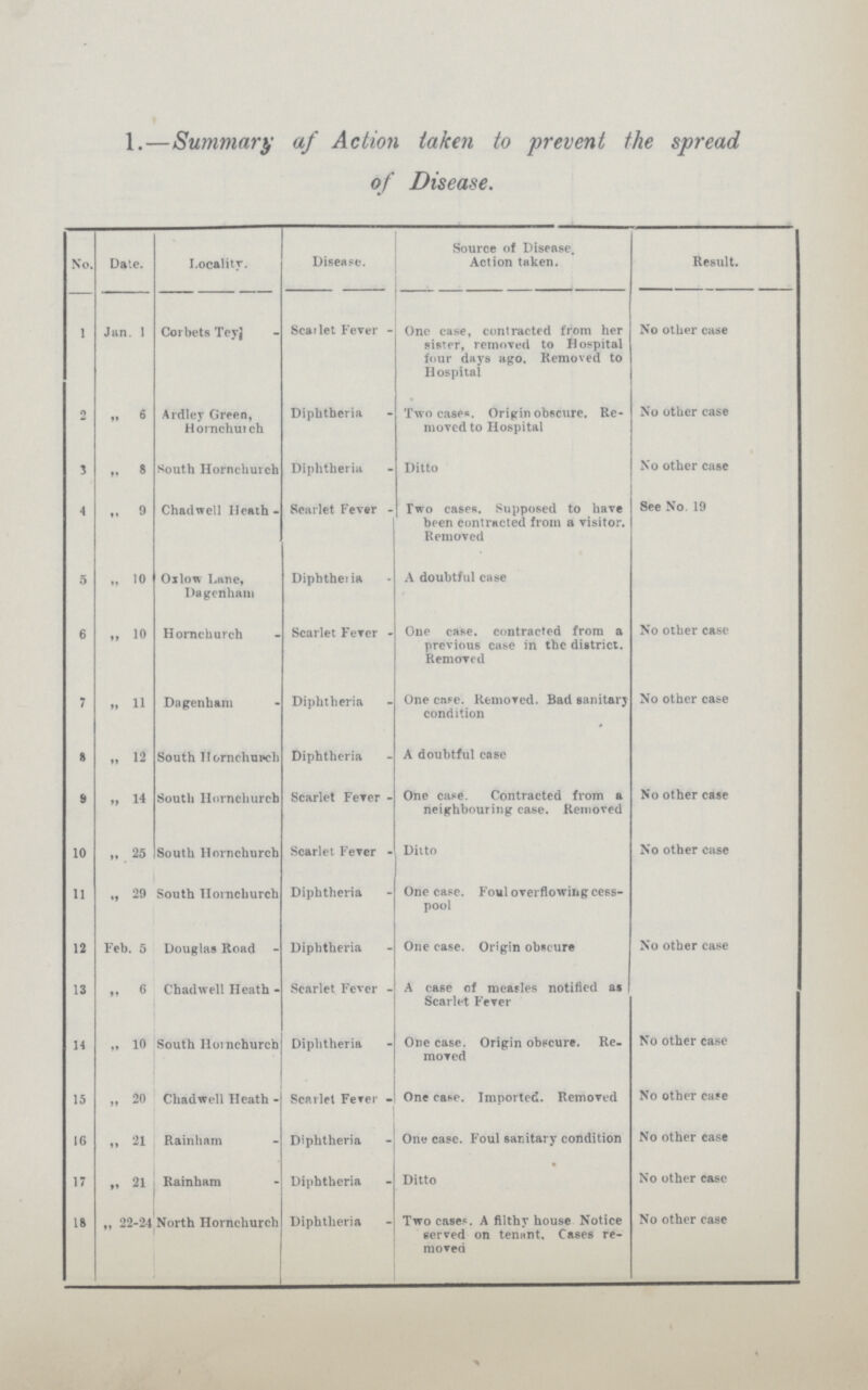 1.—Summary of Action taken to prevent the spread of Disease. No. Date. Locality. Disease. Source of Disease. Action taken. Result. 1 Jan. I Corbets Tey Scarlet Fever One ease, contracted from her sister, removed to Hospital four days ago. Removed to Hospital No other case 2 ,, 6 Ardley Green, Hornchurch Diphtheria Two cases. Origin obscure. Re moved to Hospital No other case 5 ,, 8 South Hornchuich Diphtheria Ditto No other case 4 „ 9 Chad well Heath Searlet Fever Two cases. Supposed to have been contracted from a visitor. Removed See No. 19 5 ,, 10 Oxlow Lane, Dagenham Diphtheria A doubtful case 6 „ 10 Hornchurch Scarlet Fever One case, contracted from a previous case in the district. Removed No other case 7 ,, 11 Dagenham Diphtheria One case. Removed. Bad sanitary condition No other case 8 „ 12 South Hornchurch Diphtheria A doubtful case 9 „ 14 South Hornchurch Scarlet Fever One case. Contracted from a neighbouring case. Removed No other case 10 „ 25 South Hornchurch Scarlet Fever Ditto No other case 11 „ 29 South Hornchurch Diphtheria One case. Foul overflowing cess pool 12 Feb. 5 Douglas Road Diphtheria One case. Origin obscure No other case 13 Chad well Heath - Scarlet Fever - A case of measles notified as Scarlet Fever 14 „ 10 South Hornchurch Diphtheria One case. Origin obscure. Re moved No other case 15 „ 20 Chadwell Heath Scarlet Fever One case. Imported. Removed No other case 16 „ 21 Rainham Diphtheria One case. Foul sanitary condition No other case 17 21 Rainham Diphtheria Ditto No other case 18 ,, 22-24 North Hornchurch Diphtheria Two cases. A filthy house Notice served on ten«nt. Cases re moved No other case