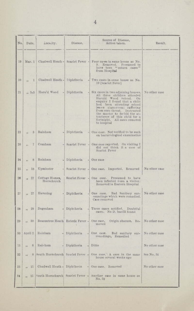 4 No. Date. Locality. Disease. Source of Disease, Action taken. Result. 19 Mar. 1 Chad well Heath - Scarlet Fever - Four cases in same house as No. 9. Removed. Presumed to have been return cases from Hospital 20 1 Chadwell Heath Diphtheria Two cases in same house as No. 19 (Scarlet Fever) 21 ,, 3-5 Haro'd Wood Diphtheria Six cases in two adjoining houses. All three children attended Harold Wood School. On enquiry I found that a child had been attending school (same class-room) suffering from sore throat. Instructed the master to forbid the at tendance of this child for a fortnight. All cases removed to hospital No other case 22 „ 3 Rainham Diphtheria One case. Not verified to be such on bacteriological examination 20 7 Cranham Scarlet Fever One case reported. On visiting I did not think it a case of Scarlet Fever 24 „ 8 Rainham Diphtheria One case 25 „ 18 Upmin6ter Scarlet Fever One case. Imported. Removed No other case 26 ,, 27 Cottage Homes, Hornchurch 8carlet Fever One case. Presumed to have been infected from a visitor. Removed to Eastern Hospital 27 ,, 27 Havering Diphtheria One case. Bad Sanitary sur roundings which were remedied. Case removed No other case 28 „ 29 Dagenham Diphtheria Three cases notified. Doubtful cases. No D. bacilli found 29 „ 30 Beacontree Heath Enteric Fever One case. Origin obscure. Re moved No other case 30 April 2 Rainham Diphtheria One case. Bad sanitary sur roundings, Remedied No other case 31 ,, 6 Rainham Diphtheria Ditto No other case 32 M 8 South Hornchurch Scarlet Fever One case' A case in the same house several weeks ago See No. 34 33 ,,11 Chadwell Heath Diphtheria One case. Removed No other case 34 ,, 11 South Hornchurch Scarlet Fever Another case in same house as No. 32