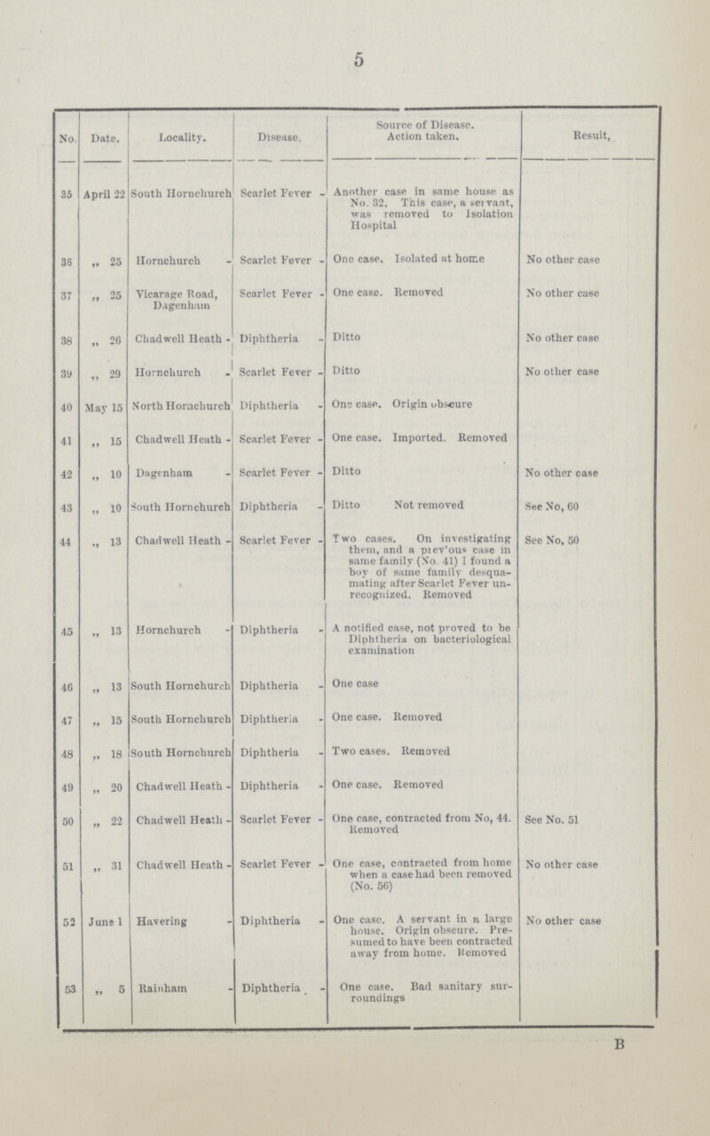 5 No Date. Locality. Disease. Source of Disease. Action taken. Resuit, 35 April 22 South Hornchurch Scarlet Fever Another case in same house as No. 32. This case, a servant, was removed to Isolation Hospital 36 „ 25 Hornchurch Scarlet Fever One case. Isolated at home No other case 37 „ 25 Vicarage Road, Dagenham Scarlet Fever One case. Removed No other case 38 ,, 26 Chadwell Heath Diphtheria Ditto No other case 39 „ 29 Hornchurch Scarlet Fever Ditto No other case 40 May 15 North Hornchurch Diphtheria One case. Origin obscure 41 „ 15 Chadwell Heath Scarlet Fever One case. Imported. Removed 42 „ 10 Dagenham Scarlet Fever Ditto No other case 43 „ 10 South Hornchurch Diphtheria Ditto Not removed See No, 60 44 13 Chadwell Heath Scarlet Fever Two cases. On investigating them, and a piev'ous case in same family (No. 41) I found a boy of same family desqua mating after Scarlet Fever un recognized. Removed See No, 50 45 13 Hornchurch Diphtheria A notified case, not proved to be Diphtheria on bacteriological examination 46 „ 13 South Hornchurch Diphtheria One case 47 „ 15 South Hornchurch Diphtheria One case. Removed 48 „ 18 South Hornchurch Diphtheria Two cases. Removed 49 20 Chadwell Heath Diphtheria One case. Removed 50 „ 22 Chadwell Heath Scarlet Fever One case, contracted from No, 44. Removed See No. 51 51 „ 31 Chadwell Heath Scarlet Fever One case, contracted from home when a case had been removed (No. 56) No other case 52 June 1 Havering Diphtheria One case. A servant in a large house. Origin obscure. Pre sumed to have been contracted away from home. Removed No other case 53 „ 5 Rainham Diphtheria One case. Bad sanitary sur roundings B