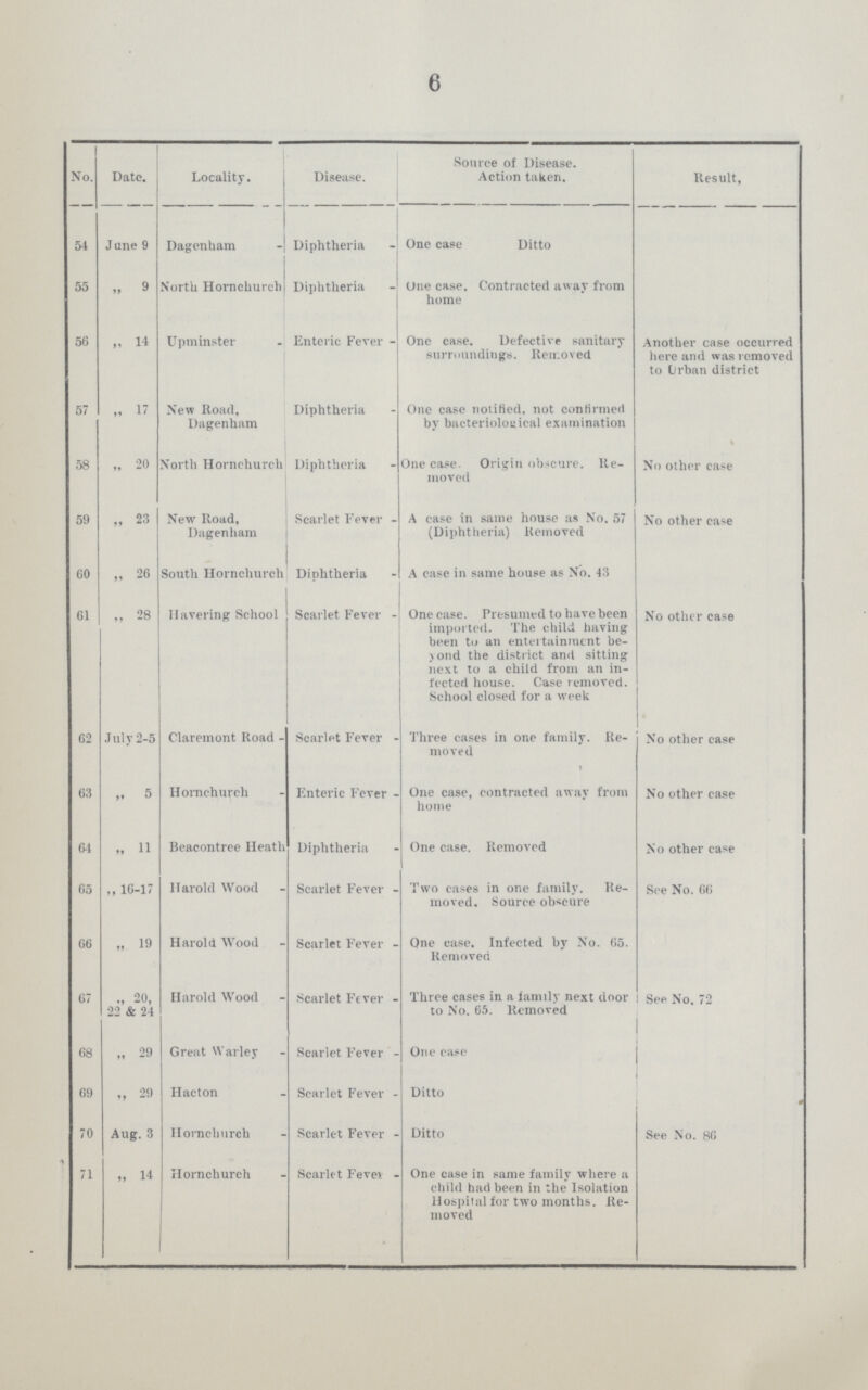 6 No. Date. Locality. Disease. Source of Disease. Action taken. Result, 54 June 9 Dagcnham Diphtheria One case Ditto 55 ,, 9 North Hornchurch Diphtheria One case. Contracted away from home 50 ,, 14 Upminster Enteric Fever One case. Defective sanitary surroundings. Removed Another case occurred here and was removed to Urban district 57 „ 17 New Road, Dagenham Diphtheria One case notified, not confirmed by bacteriological examination 58 „ 20 North Hornchurch Diphtheria One case. Origin obscure. Re moved No other case 59 ,, 23 New Road, Dagenham Scarlet Fever A case in same house as No. 57 (Diphtheria) Removed No other case GO „ 26 South Hornchurch Diphtheria A case in same house as No. 43 61 „ 28 Havering School Scarlet Fever One case. Presumed to have been imported. The child having been to an entertainment be yond the district and sitting next to a child from an in fected house. Case removed. School closed for a week No other case 62 July 2-5 Claremont Road Scarlet Fever Three cases in one family. Re moved No other case 63 ». 5 Hornchurch Enteric Fever One case, contracted away from home No other case 64 „ 11 Beacontree Heath Diphtheria One case. Removed No other case 65 ,, 16-17 Harold Wood Scarlet Fever Two cases in one family. Re moved. Source obscure See No. 66 66 ,, 19 Harold Wood Scarlet Fever One case. Infected by No. 65. Removed 67 ,, 20, 22 & 24 Harold Wood Scarlet Fever Three cases in a family next door to No. 65. Removed See No, 72 68 „ 29 Great Walley Scarlet Fever One case 69 „ 29 Hacton Scarlet Fever Ditto 70 Aug. 3 Hornchurch Scarlet Fever Ditto See No. 86 71 „ 14 Hornchurch Scarlet Fever One case in same family where a child had been in the Isolation Hospital for two months. Re moved