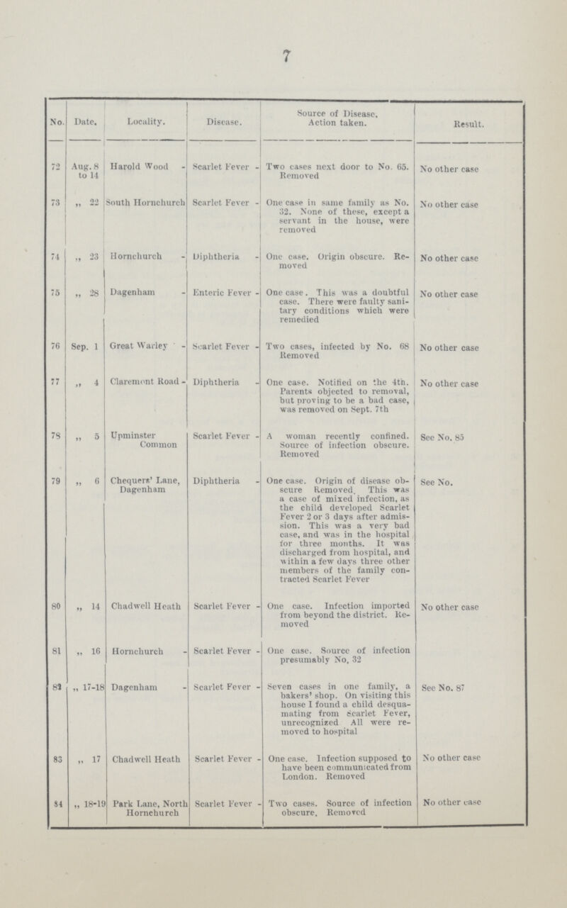 7 No. Date, Locality. Disease. Source of Disease. Action taken. Result. 72 Aug. 8 to 14 Harold Wood Scarlet Fever Two cases next door to No. 65. Removed No other case 73 ,, 22 South Hornchurch Scarlet Fever One case in same family as No. 32. None of these, except a servant in the house, were removed No other case 74 „ 23 Hornchurch Diphtheria One case. Origin obscure. Re moved No other case 75 „ 28 Dagenham Enteric Fever One case. This was a doubtful case. There were faulty sani tary conditions which were remedied No other case 76 Sep. 1 Great Warley Scarlet Fever Two cases, infected by No. 68 Removed No other case 77 ,, 4 Claremont Road Diphtheria One case. Notified on the 4th. Parents objected to removal, but proving to be a bad case, was removed on Sept. 7t.h No other case 78 ,, 5 Upminster Common Scarlet Fever A woman recently confined. Source of infection obscure. Removed See No. 85 79 „ 6 Cheques' Lane, Dagenham Diphtheria One case. Origin of disease ob scure Removed. This was a case of mixed infection, as the child developed Scarlet Fever 2 or 3 days after admis sion. This was a very bad case, and was in the hospital for three months. It was discharged from hospital, and within a few days three other members of the family con tracted Scarlet Fever See No. 80 14 Chadwell Heath Scarlet Fever One case. Infection imported from beyond the district. Re moved No other case 81 „ 16 Hornchurch Scarlet Fever One case. Source of infection presumably No, 32 82 „ 17-18 Dagenham Scarlet Fever Seven cases in one family, a bakers' shop. On visiting this house I found a child desqua mating from Scarlet Fever, unrecognized All were re moved to hospital See No. 87 83 „ 17 Chadwell Heath Scarlet Fever One case. Infection supposed to have been communicated from London. Removed No other case 84 „ 18-19 Park Lane, North Hornchurch Scarlet Fever Two cases. Source of infection obscure. Removed No other case