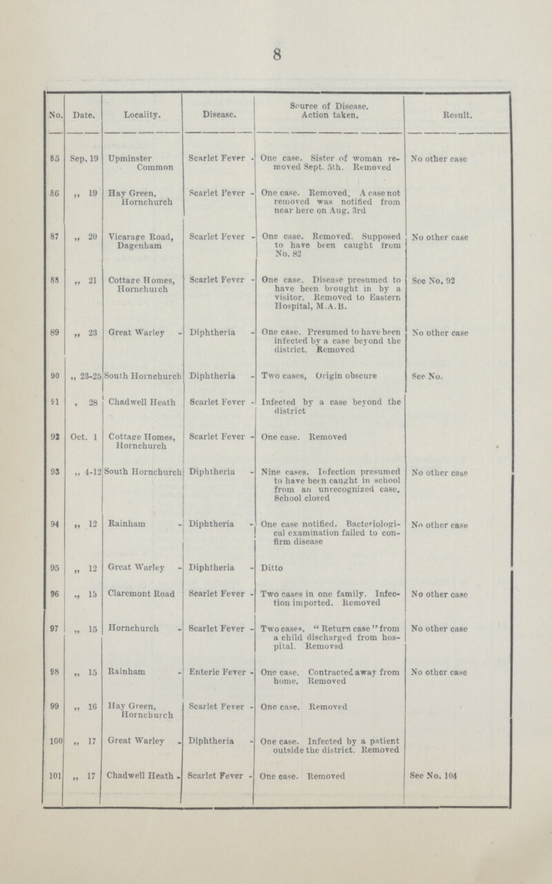 8 No. Date. Locality. Disease. Source of Disease. Action taken. Result. 85 Sep.19 Upminster Common Scarlet Fever One case. Sister of woman re moved Sept. 5th. Removed No other case 86 „ 19 Hay Green, Hornchurch Scarlet Fever One case. Removed. A case not removed was notified from near here on Aug. 3rd 87 „ 20 Vicarage Road, Dagenham Scarlet Fever One case. Removed. Supposed to have been caught from No. 82 No other case 88 „ 21 Cottage Homes, Hornchurch Scarlet Fever One case. Disease presumed to have been brought in by a visitor. Removed to Eastern Hospital, M.A.B. See No. 92 89 „ 23 Great Warley Diphtheria One case. Presumed to have been infected by a case beyond the district. Removed No other case 90 „ 23-25 South Hornchurch Diphtheria Two cases, Origin obscure See No. 91 , 28 Chadwell Heath Scarlet Fever Infected by a case beyond the district 92 Oct. 1 Cottage Homes, Hornchurch Scarlet Fever One case. Removed 93 „ 4-12 South Hornchurch Diphtheria Nine cases. Infection presumed to have been caught in school from an unrecognized case. School closed No other case 94 ,, 12 Rainham Diphtheria One case notified. Bacteriologi cal examination failed to con firm disease No other case 95 ,, 12 Great Warley Diphtheria Ditto 96 „ 15 Claremont Road Scarlet Fever Two cases in one family. Infec tion imported. Removed No other case 97 „ 15 Hornchurch Scarlet Fever Two cases. Return case from a child discharged from hos pital. Removsd No other case 98 „ 15 Rainham Enteric Fever One case. Contracted away from home. Removed No other case 99 ,, 16 Hay Green, Hornchurch Scarlet Fever One case. Removed 100 ,, 17 Great Warley Diphtheria One case. Infected by a patient outside the district. Removed 101 ,, 17 Chadwell Heath Scarlet Fever One case. Removed See No. 104