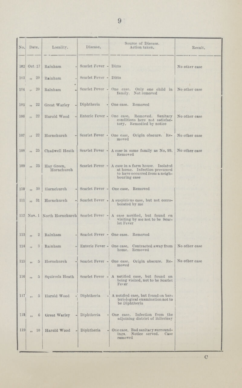 9 No. Date. Locality. Disease. Source of Disease. Action taken. Result. 162 Oct. 17 Rainham Scarlet Fever Ditto No other case 103 ,, 20 Rainham Scarlet Fever Ditto 104 ,, 20 Ralnbam Scarlet Fever One case. Only one child in family. Not removed No other case 105 „ 22 Great Warley Diphtheria One case. Removed 106 „ 22 Harold Wood Enteric Fever One case. Removed. Sanitary conditions here not satisfac tory. Remedied by notice No other case 107 „ 22 Hornchurch Scarlet Fever One case. Origin obscure. Re moved No other case 108 „ 25 Chadwell Heath Scarlet Fever A case in same family as No, 99. Removed No other case 109 „ 25 Hay Green, Hornchurch Scarlet Fever A case in a farm house. Isolated at home. Infection presumed to have occurred from a neigh bouring case 110 „ 30 Hornchurch Scarlet Fever One case. Removed 111 „ 31 Hornchurch Scarlet Fever A suspicious case, but not corro borated by me 112 Nov. 1 North Hornchurch Scarlet Fever A case notified, but found on visiting by me not to be Scar let Fever 113 „ 2 Rainham Scarlet Fever One case. Removed 114 „ 3 Rainham Enteric Fever One case. Contracted away from home. Removed No other case 115 ,, 5 Hornchurch Scarlet Fever One case Origin obscure. Re moved No other case 116 ,, 5 Squirrels Heath Scarlet Fever A notified case, but found on being visited, not to be Scarlet Fever 117 „ 5 Harold Wood Diphtheria A notified case, bnt found on bar teriological examination not to be Diphtheria 118 „ 6 Great Warley Diphtheria One case. Infection from the adjoining district of Billericay 119 „ 10 Harold Wood Diphtheria One case. Bad sanitary surround ings. Notice served. Case removed c