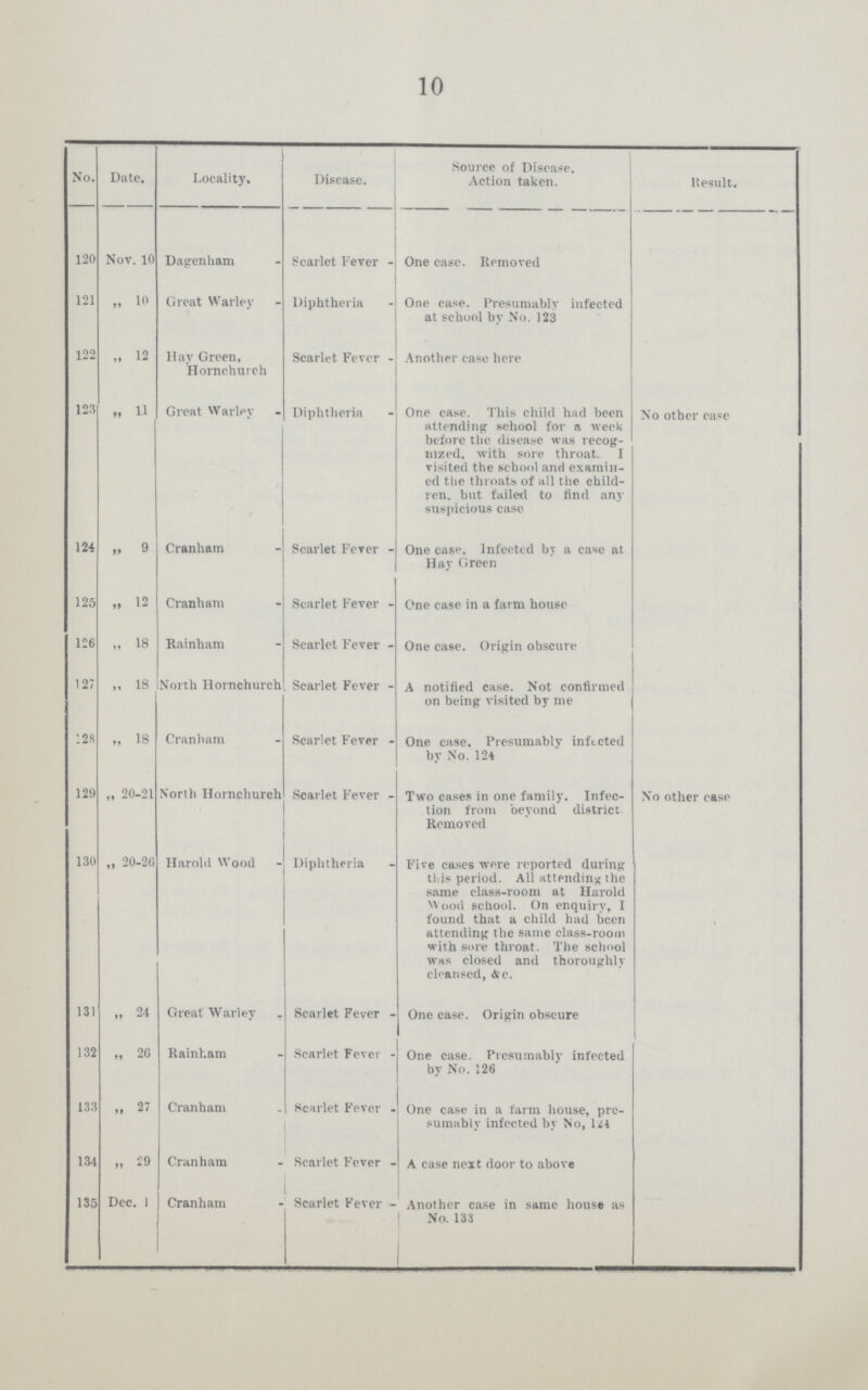 10 No. Date. Locality. Disease. Source of Disease. Action taken. Result. 120 Nov. 10 Dagenham Scarlet Fever One case. Removed 121 ,, 10 Great Warley Diphtheria One case. Presumably infected at school by No. 123 122 ,, 12 Hay Green, Hornchuich Scarlet Fever Another case here 12:'. „ 11 Great Warley Diphtheria One case. This child had been attending school for a week before the disease was recog nized, with sore throat. I visited the school and examin ed the throats of all the child ren. hut failed to find any suspicious case No other case 124 ,, 9 Cranham Scarlet Fever One case. Infected by a case at Hay Green 125 ,, 12 Cranham Scarlet Fever One case in a farm house 126 „ 18 Rainham Scarlet Fever One case. Origin obscure 127 „ 18 North Hornchurch Scarlet Fever A notified case. Not confirmed on being visited by me 128 „ 18 Cranham Scarlet Fever One case. Presumably infected by No. 124 129 „ 20-21 North Hornchurch Scarlet Fever Two cases in one family. Infec tion from beyond district Removed No other case 130 „ 20-26 Harold Wood Diphtheria Five cases were reported during this period. All attending the same class-room at Harold Wood school. On enquiry, I found that a child had been attending the same class-room with sine throat. The school whs closed and thoroughly cleansed, &c. 131 „ 24 Great Warley Scarlet Fever One case. Origin obscure 132 „ 26 Rainham Scarlet Fever One case. Presumably infected by No. '.26 133 ,, 27 Cranham Scarlet Fever One case in a farm house, pre sumably infected by No, 124 134 „ 29 Cranham Scarlet Fever A case next door to above 13E Dec. 1 Cranham Scarlet Fever Another case in same house as 1 No. 133