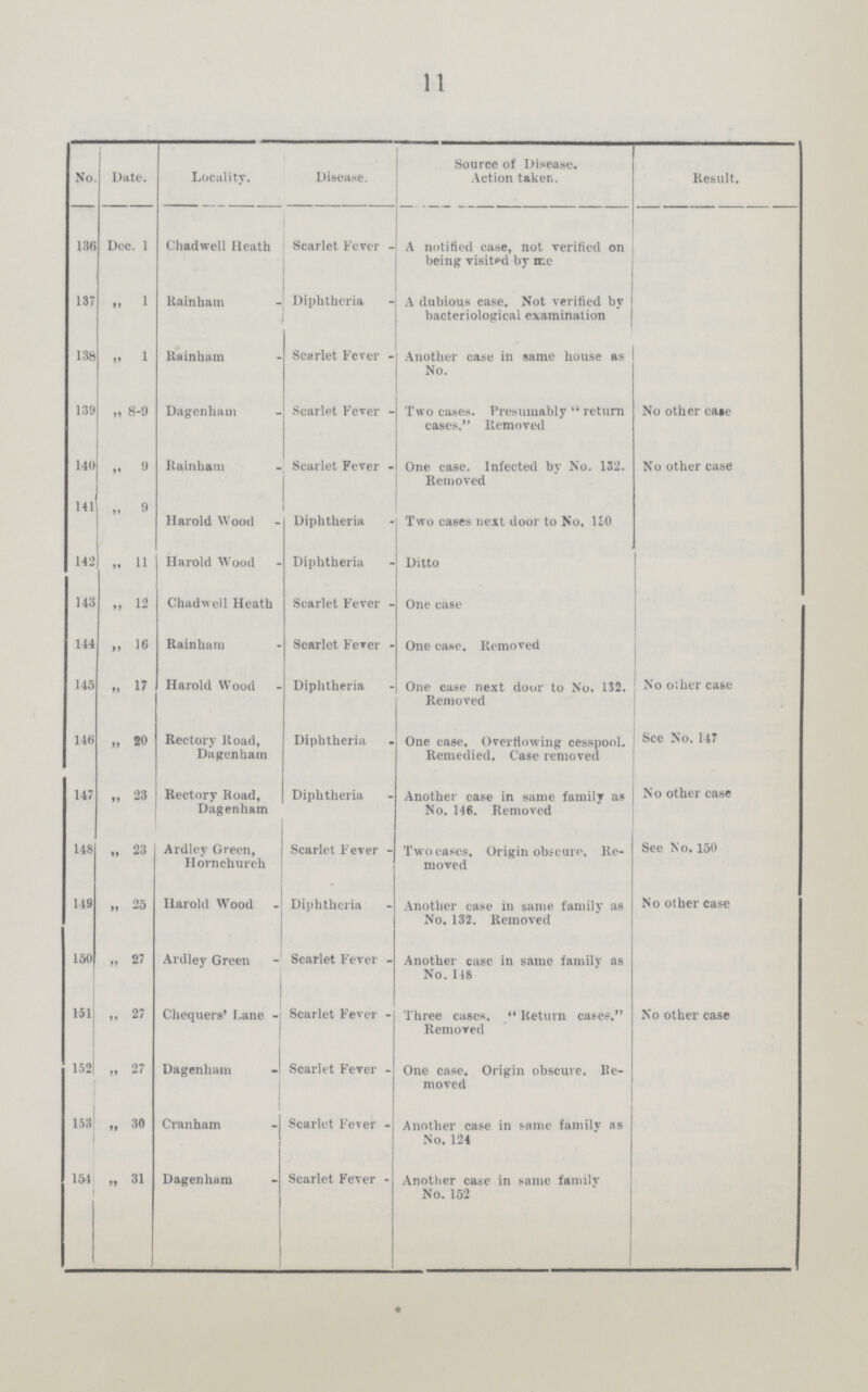 11 No Date. Locality. Disease. Source of Disease. Action taken. Result. 136 Dec. 1 Chadwell Heath Scarlet Fever A notified case, not verified on being visited by mc 137 ,, 1 Rainham Diphtheria A dubious case. Not verified by bacteriological examination 138 ,, 1 Rainham Scarlet Fever Another case in same house as No. 139 8-9 Dagenham Scarlet Fever Two cases. Presumably  return cases. Removed No other case 140 ,, 9 Rainham Scarlet Fever One case. Infected by No. 132. Removed No other case 141 ,, 9 Harold Wood Diphtheria Two cases next door to No. 130 142 ,, 11 Harold Wood Diphtheria Ditto 143 „ 12 Chadwell Heath Scarlet Fever One case 144 „ 16 Rainham Scarlet Fever One case. Removed 145 „ 17 Harold Wood Diphtheria One case next door to No. 132. Removed No oilier case 146 „ 20 Rectory Road, Dagenham Diphtheria One case. Overflowing cesspool. Remedied. Case removed See No. 147 147 „ 23 Rectory Road, Dagenham Diphtheria Another case in same family as No. 146. Removed No other case 148 „ 23 Ardley Green, Hornchurch Scarlet Fever Two cases. Origin obscure. Re moved See No. 150 149 „ 25 Harold Wood Diphtheria Another case in same family as No. 132. Removed No other case 150 „ 27 Ardley Green Scarlet Fever Another case in same family as No. 148 151 „ 27 Chequers' Lane Scarlet Fever Three cases. “Return cases. Removed No other case 152 „ 27 Dagenham Scarlet Fever One case. Origin obscure. Re moved 153 „ 30 Cranham Scarlet Fever Another case in same family as No. 124 154 „ 31 Dagenham Scarlet Fever Another case in same familv No. 152