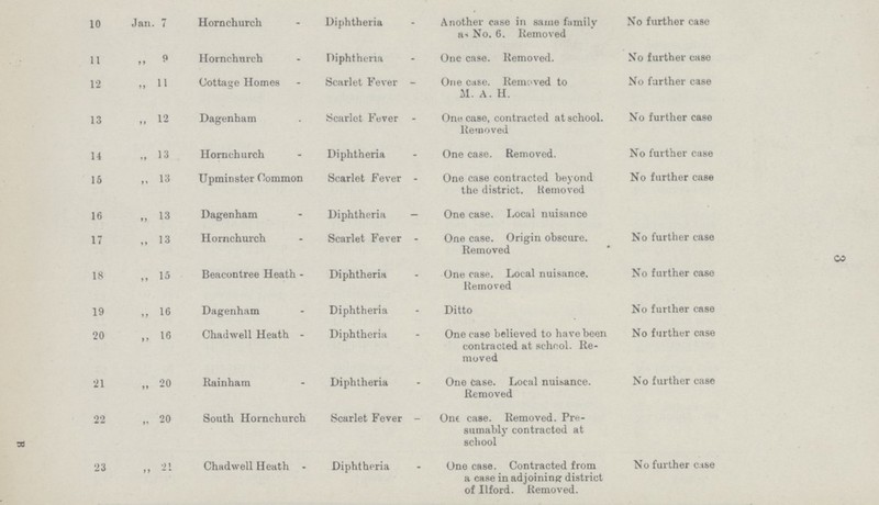 3 10 Jan. 7 Hornchurch Diphtheria Another case in same family as No. 6. Removed No further case 11 „ 3 Hornchnrch Diphtheria One case. Removed. No further case 12 „ 11 Cottage Homes Scarlet Fever One case. Removed to M. A. H. No further case 13 „ 12 Dagenham Scarlet Fever One case, contracted at school. Removed No further case 14 „ 13 Hornchurch Diphtheria One case. Removed. No further case 15 „ 13 Upminster Common Scarlet Fever One case contracted beyond the district. Removed No further case 16 „ 13 Dagenham Diphtheria One case. Local nuisance 17 „ 13 Hornchurch Scarlet Fever One case. Origin obscure. Removed No further case 18 „ 15 Beacontree Heath Diphtheria One case. Local nuisance. Removed No further case 19 „ 16 Dagenham Diphtheria Ditto No further case 20 „ 16 Chadwell Heath Diphtheria One case believed to have been contracted at school. Re moved No further case 21 „ 20 Rainham Diphtheria One Case. Local nuisance. Removed No further case 22 „ 20 South Hornchurch Scarlet Fever One case. Removed. Pre sumably contracted at school 23 21 Chadwell Heath Diphtheria One cases. Contracted from a case in adjoining district of Ilford. Removed. No further case